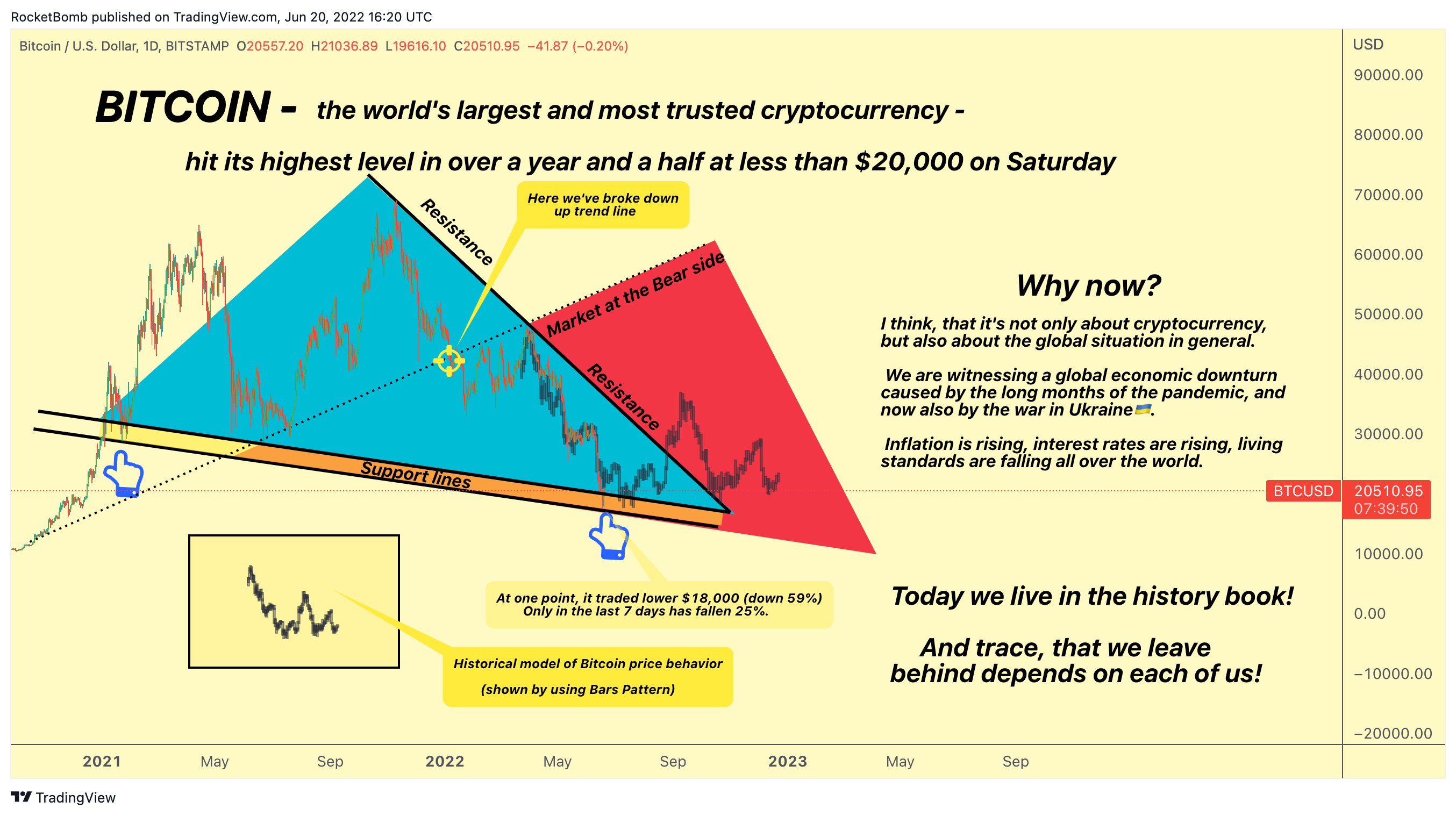 BITSTAMP:BTCUSD Chart Image by RocketBomb