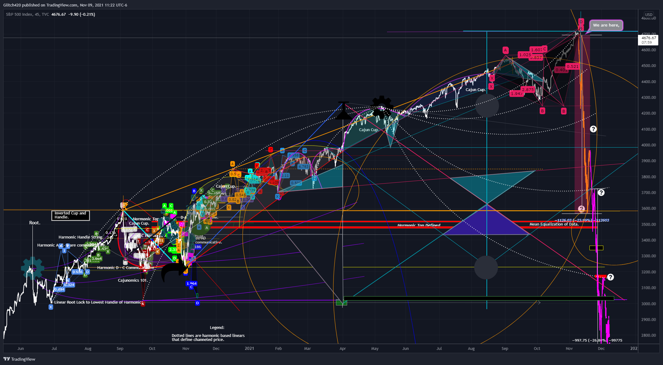 TVC:SPX Chart Image by Glitch420
