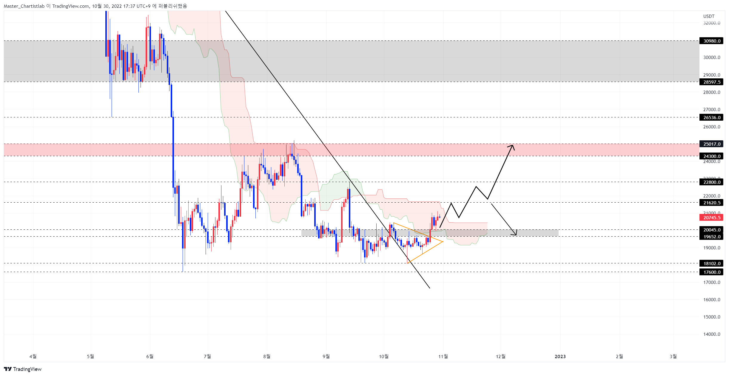 BYBIT:BTCUSDT.P Chart Image by Master_Chartistlab