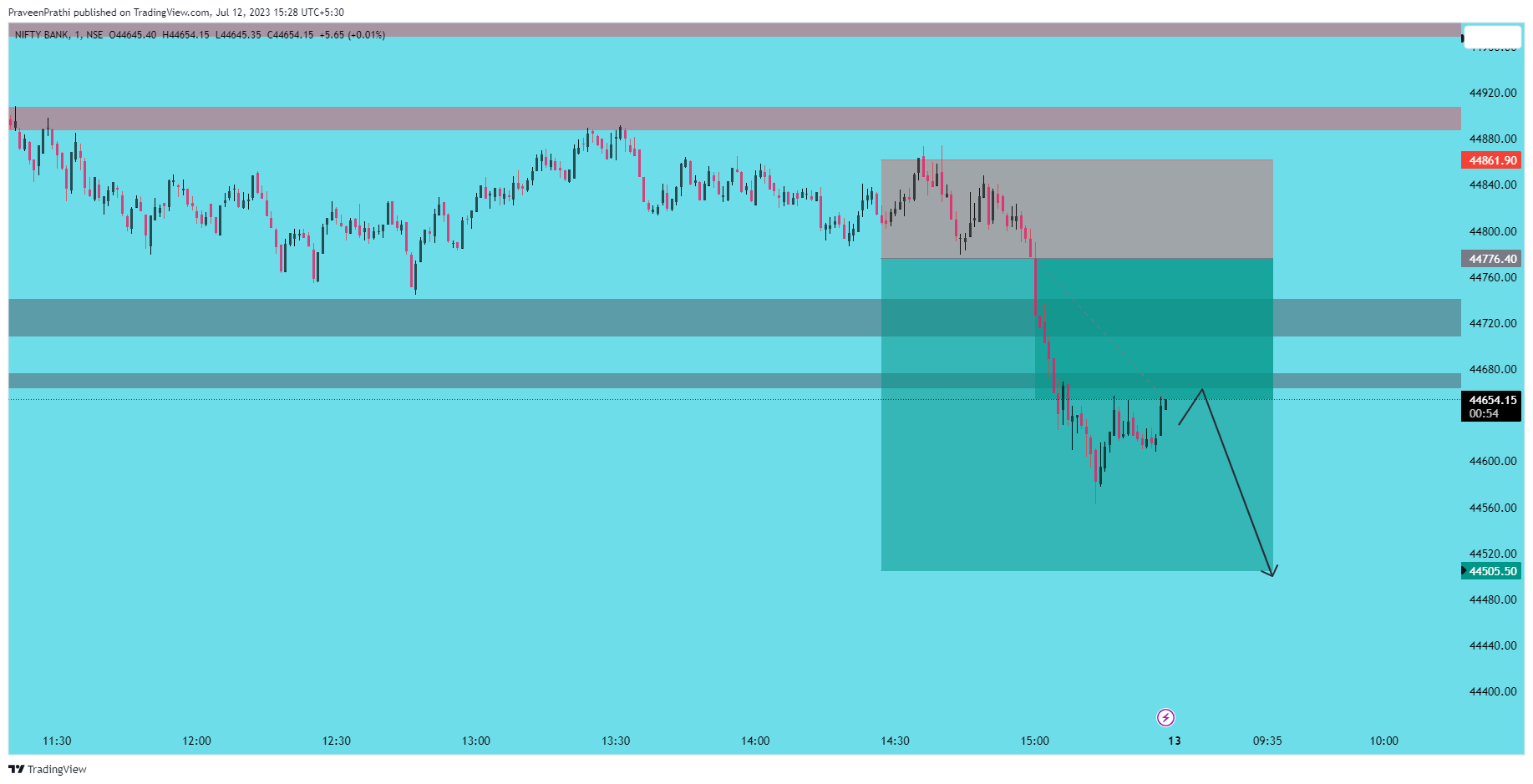 NSE:BANKNIFTY Chart Image by IIT-Trader