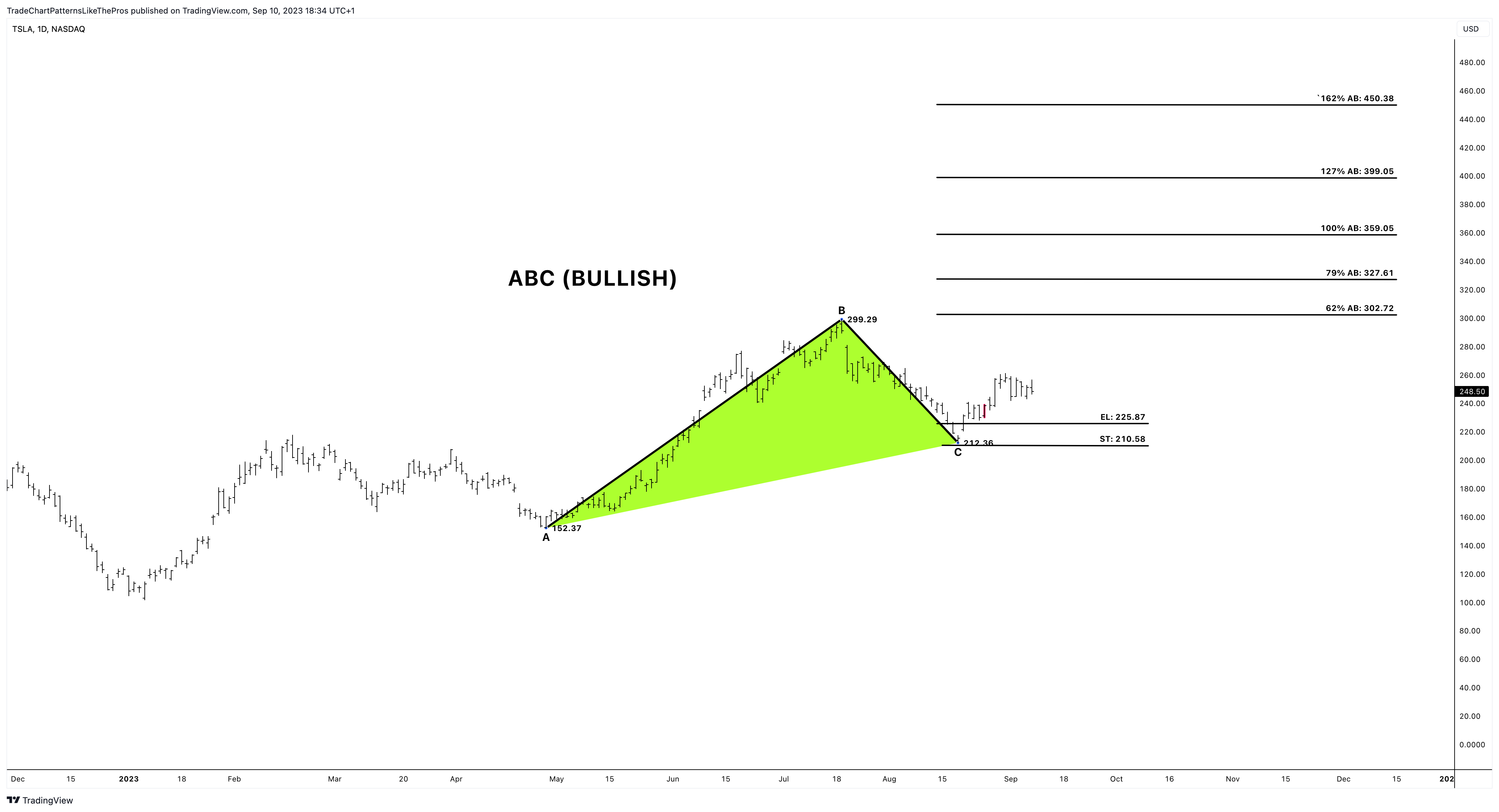 NASDAQ:TSLA Obraz wykresu od TradeChartPatternsLikeThePros