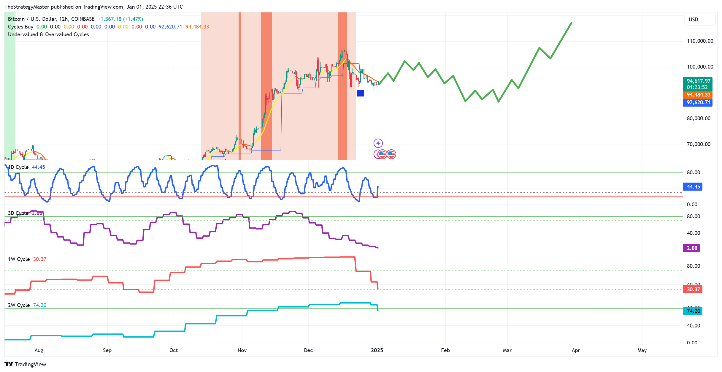 COINBASE:BTCUSD ‏תמונת גרף מאת TheStrategyMaster