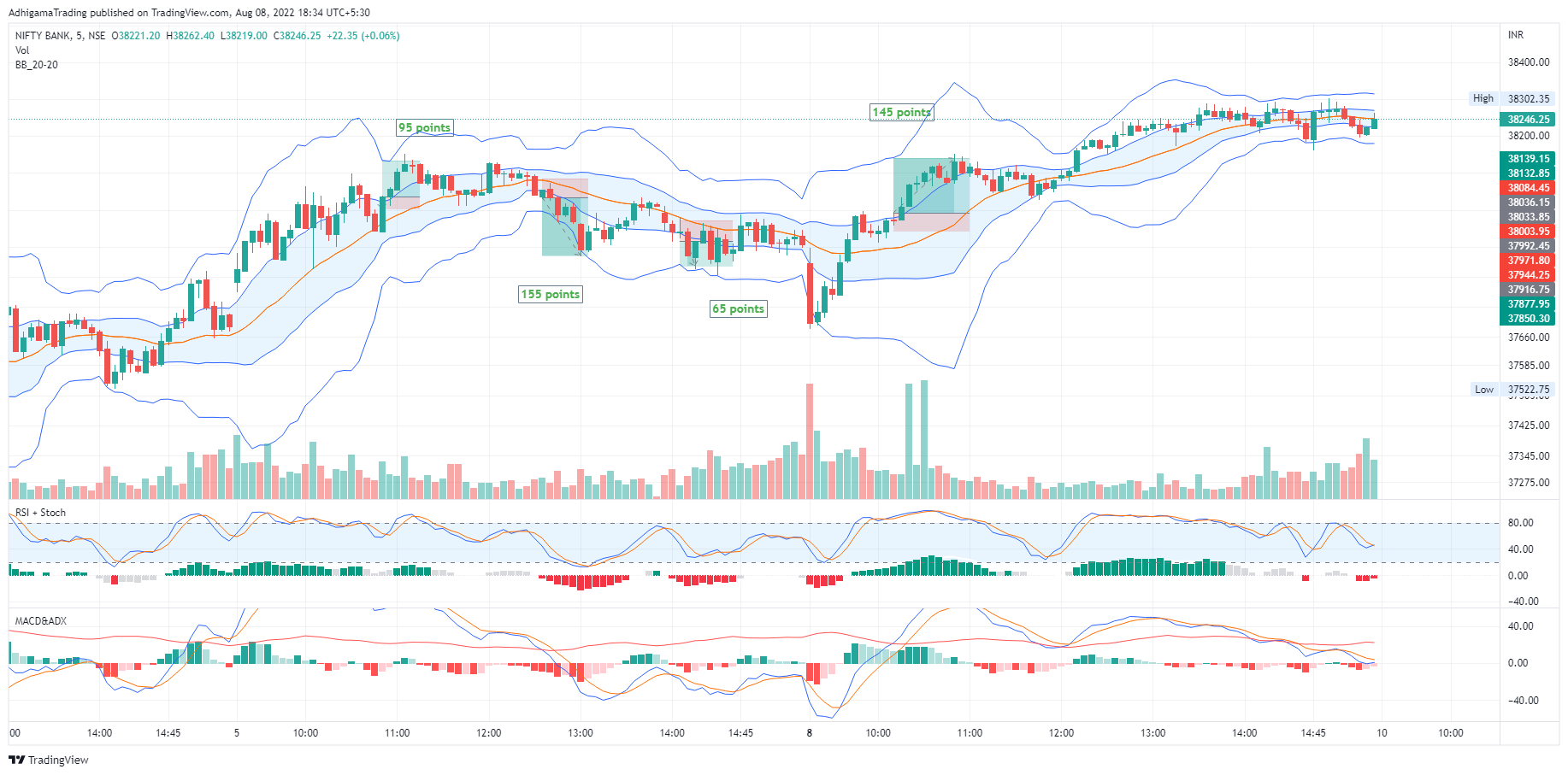 NSE:BANKNIFTY Chart Image by AdhigamaTrading