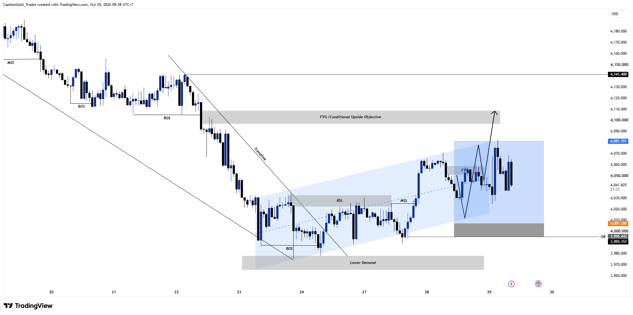 OANDA:XAUUSD Chart Image by CaptionGold_Trader
