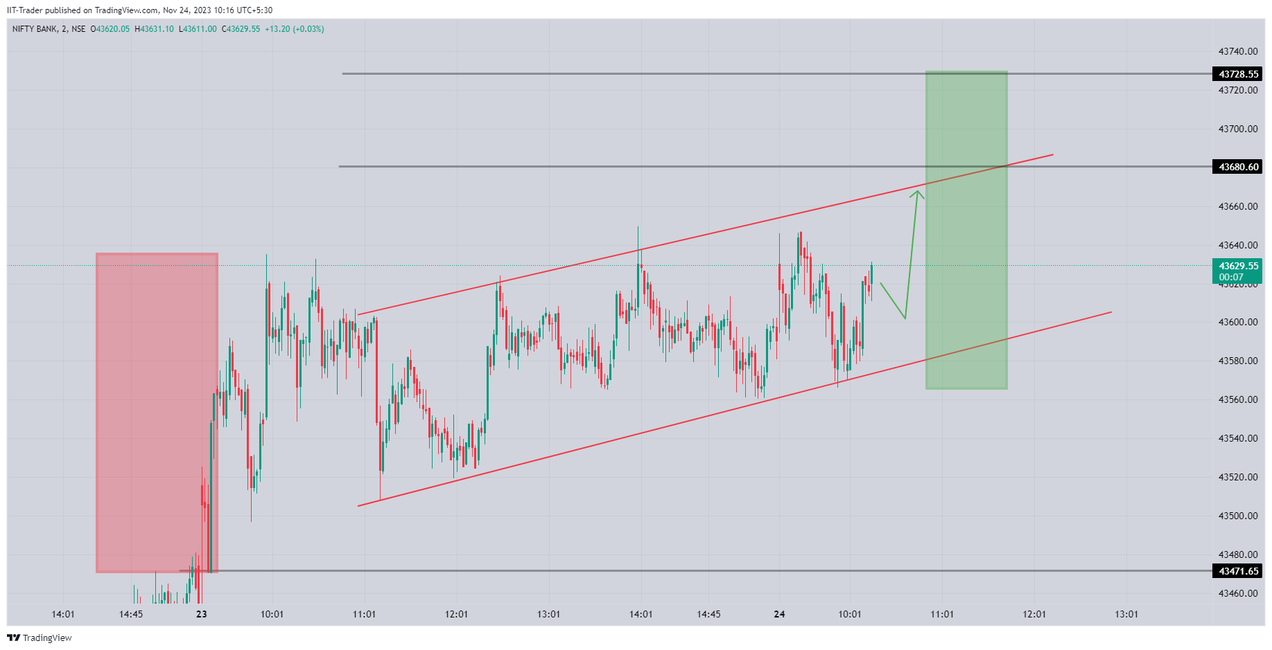 NSE:BANKNIFTY Chart Image by IIT-Trader