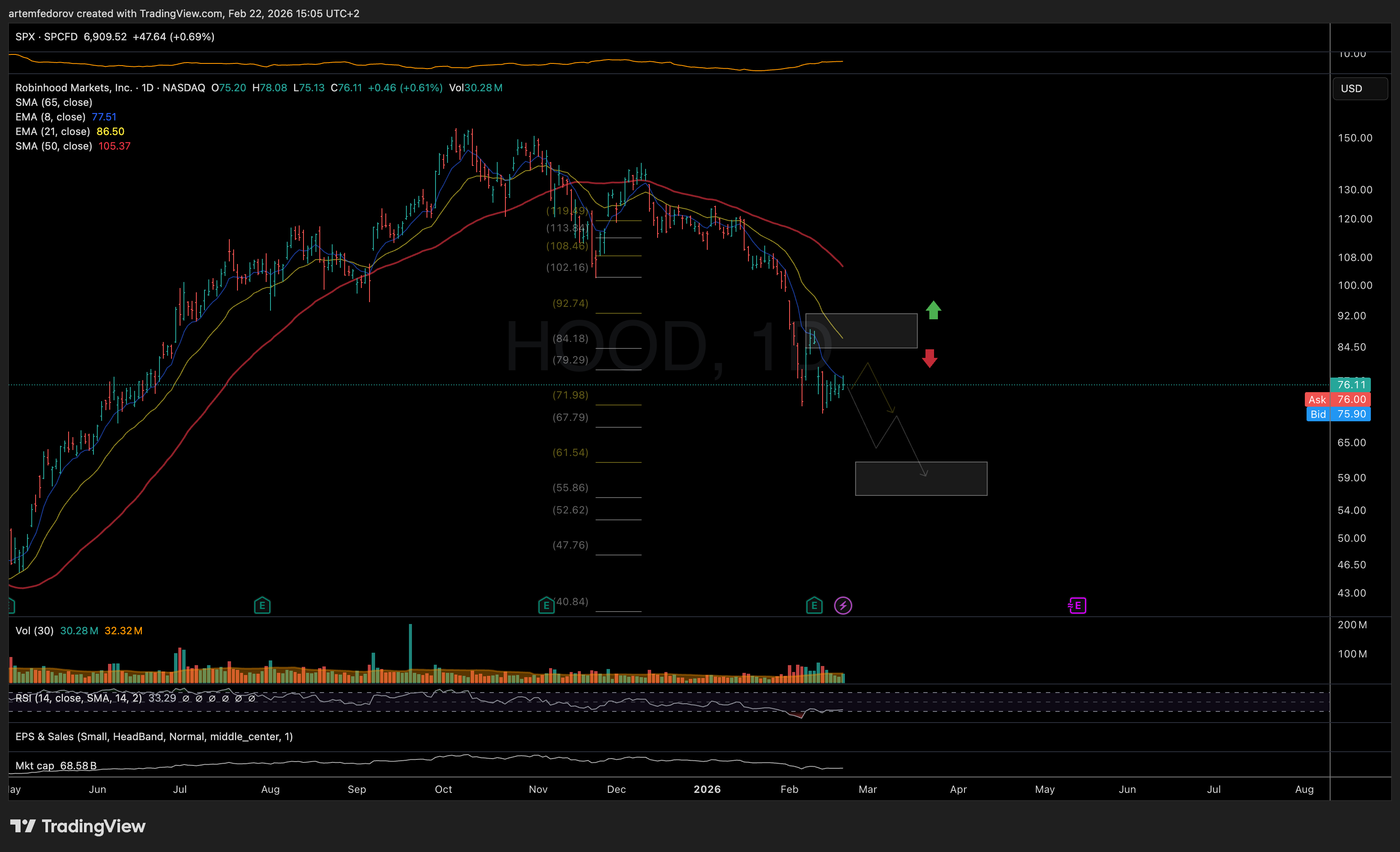 NASDAQ:HOOD Gambar chart oleh BelFed_Analytics