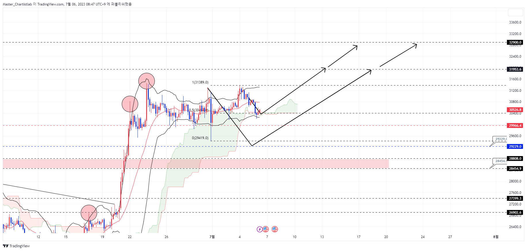 OKX:BTCUSDT Chart Image by Master_Chartistlab