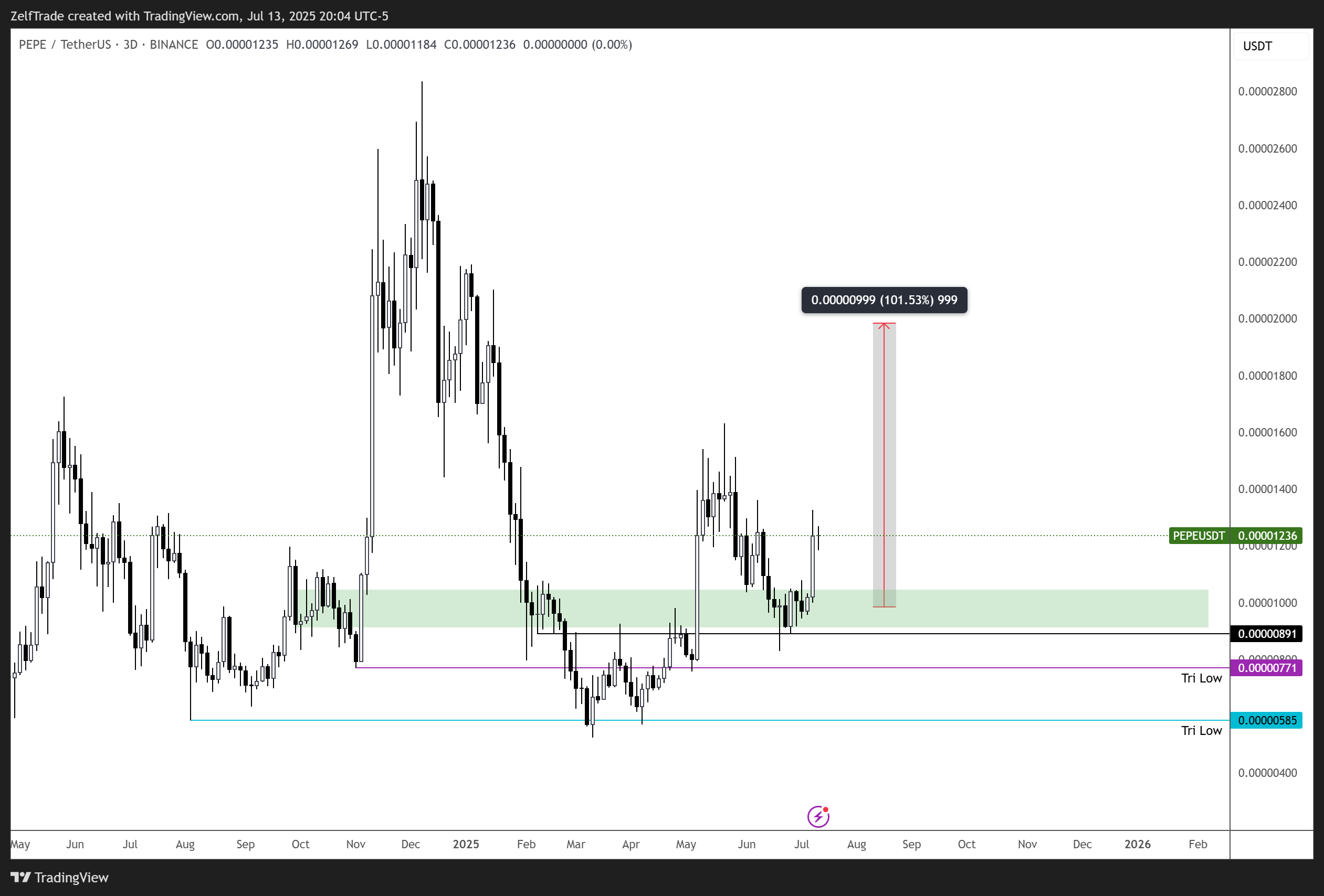 BINANCE:PEPEUSDT ‏תמונת גרף מאת ZelfTrade