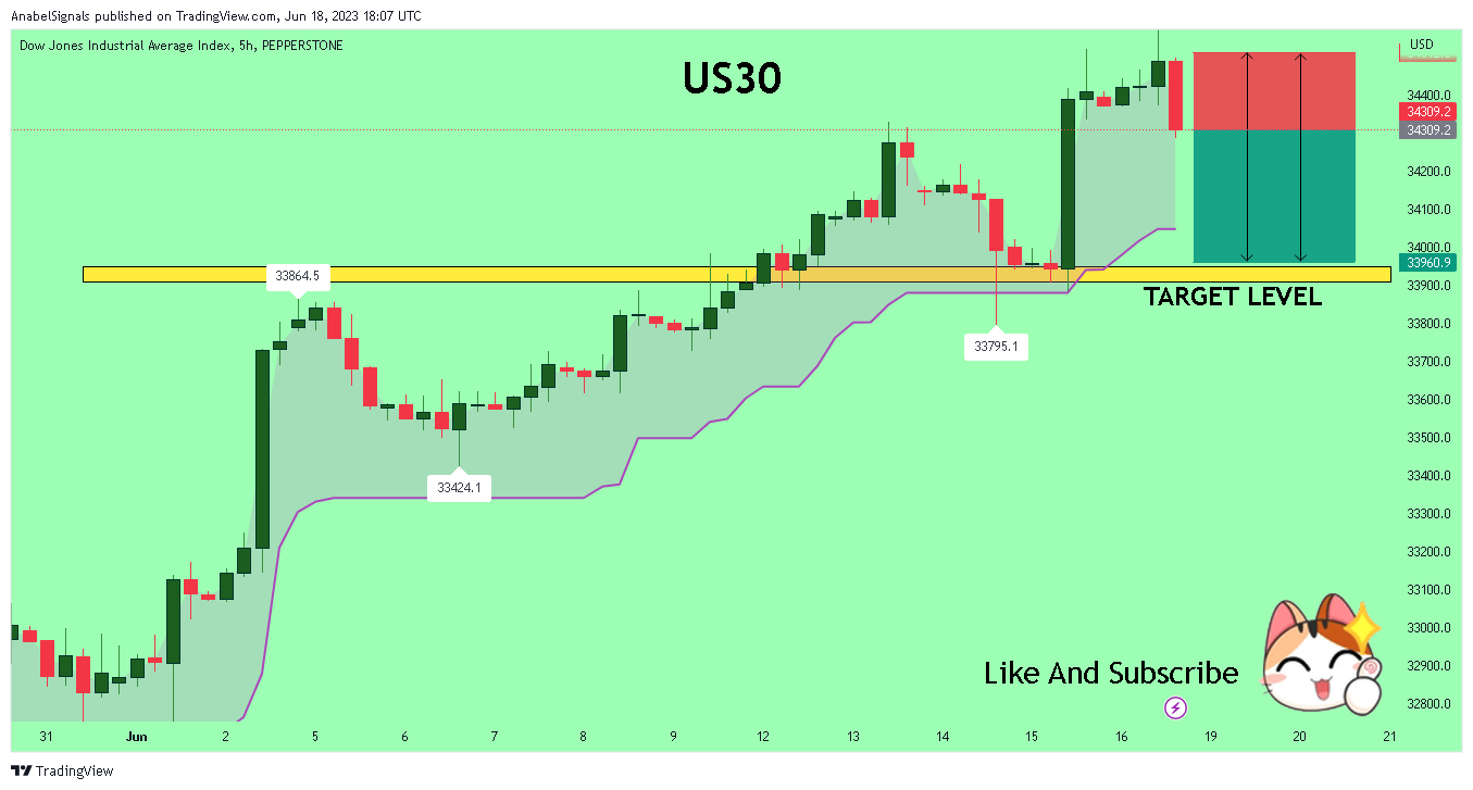 PEPPERSTONE:US30 图表图片 由 AnabelSignals 提供