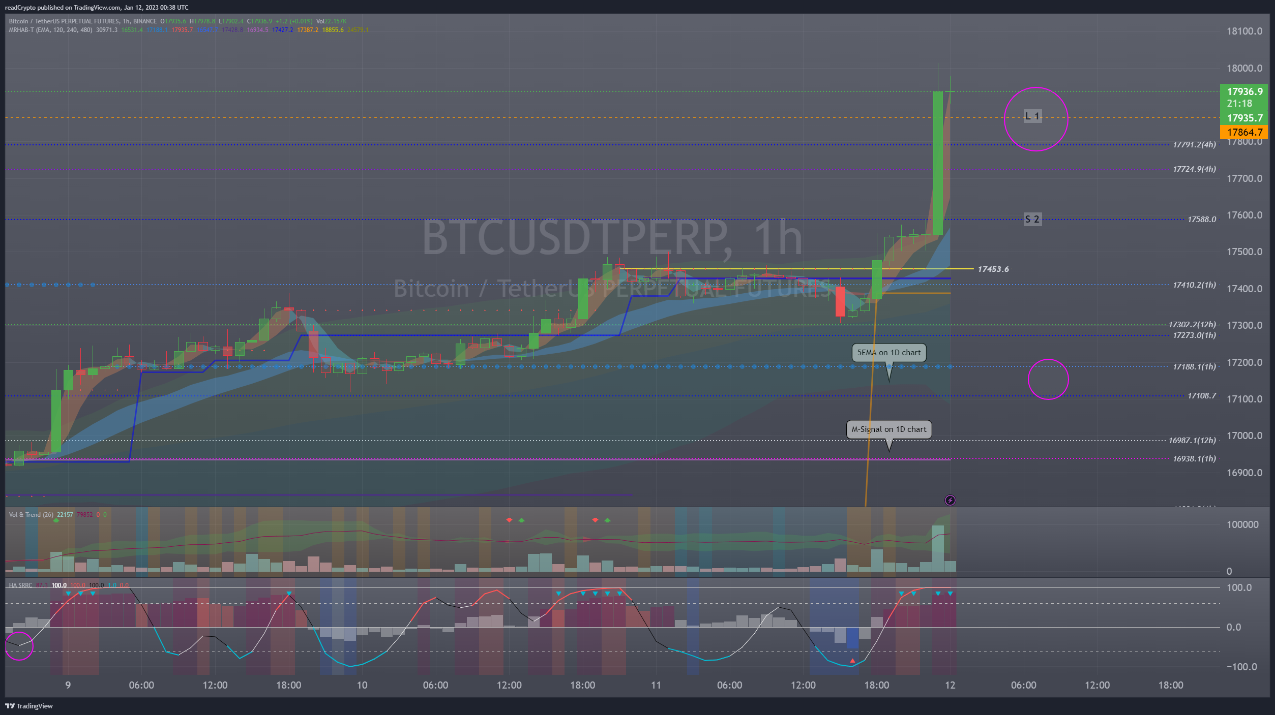 BINANCE:BTCUSDTPERP Chart Image by readCrypto