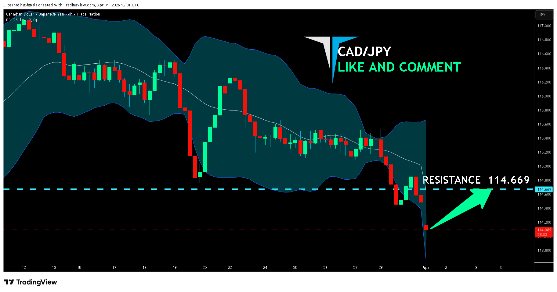 TRADENATION:CADJPY Imagem do gráfico por EliteTradingSignals