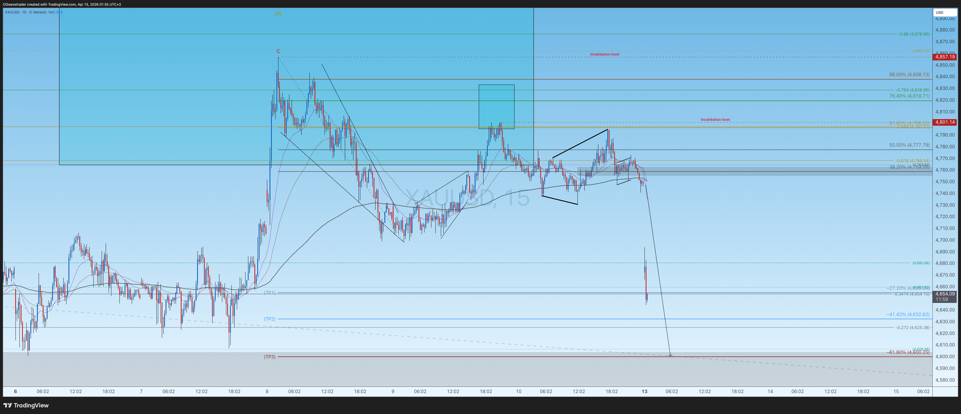 ICMARKETS:XAUUSD Chart Image by OGwavetrader