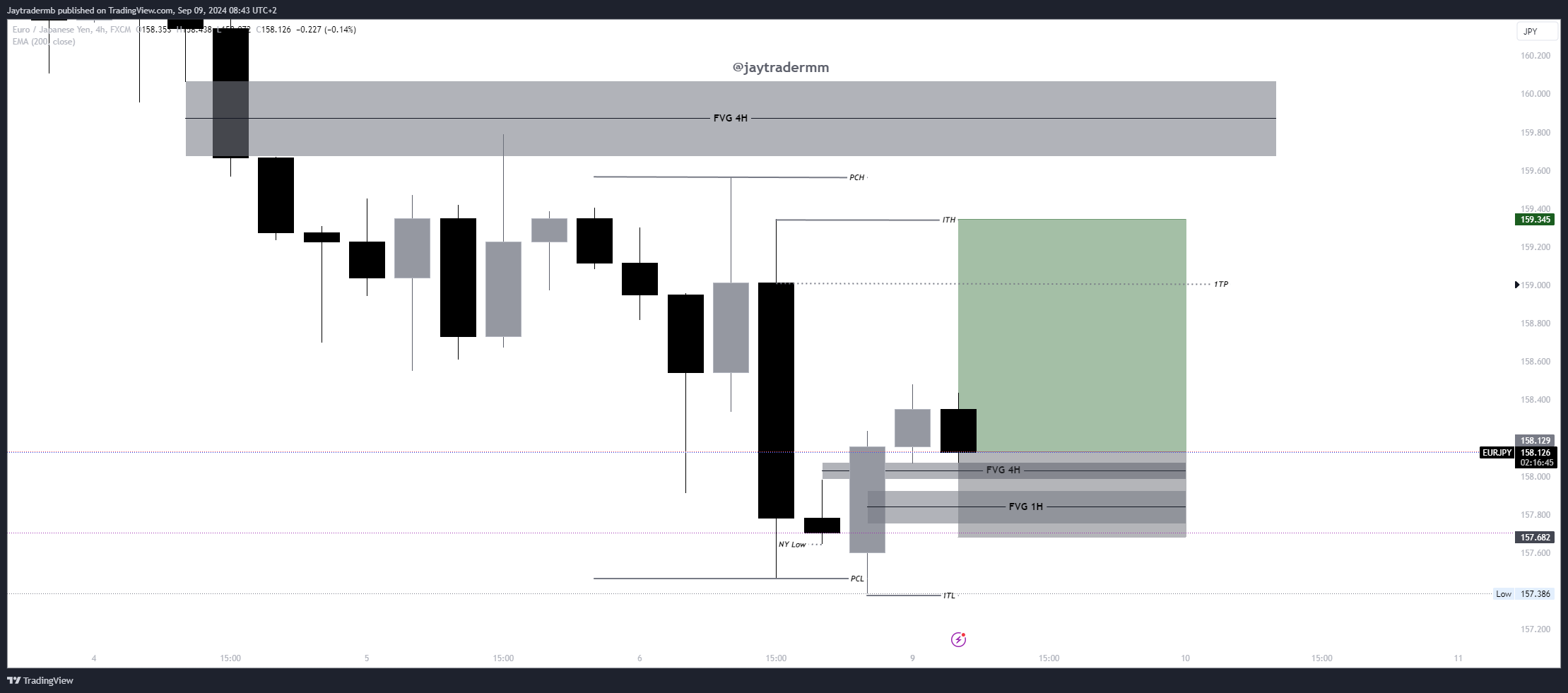 FX:EURJPY Chartbild von Jaytradermb