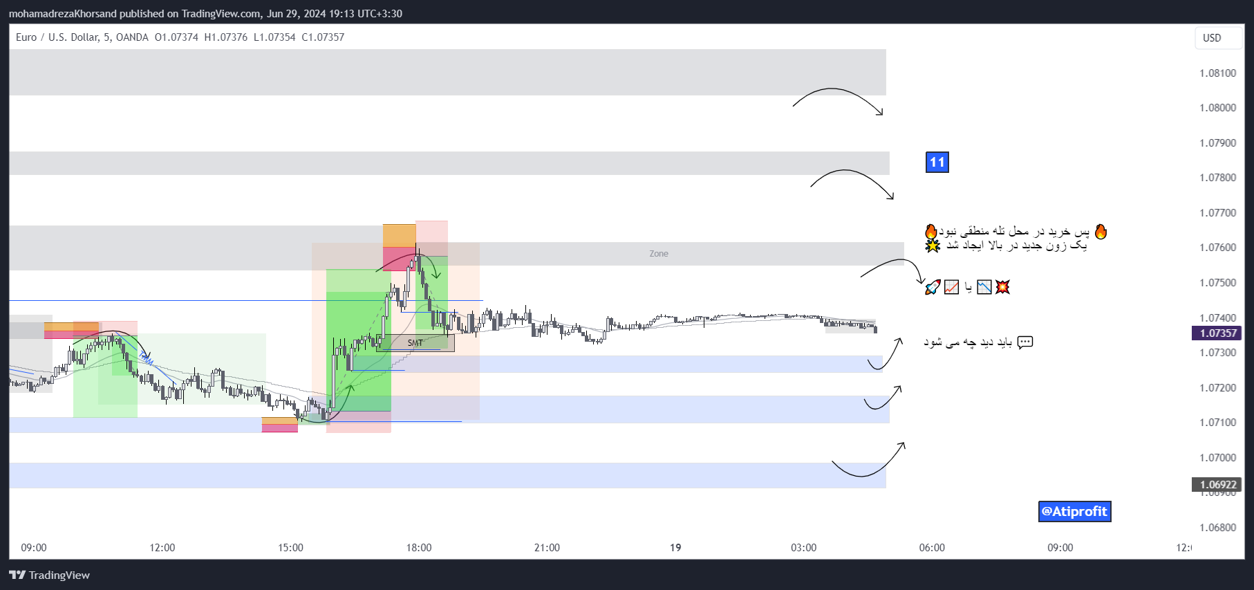 OANDA:EURUSD Chart Image by mohamadrezaKhorsand