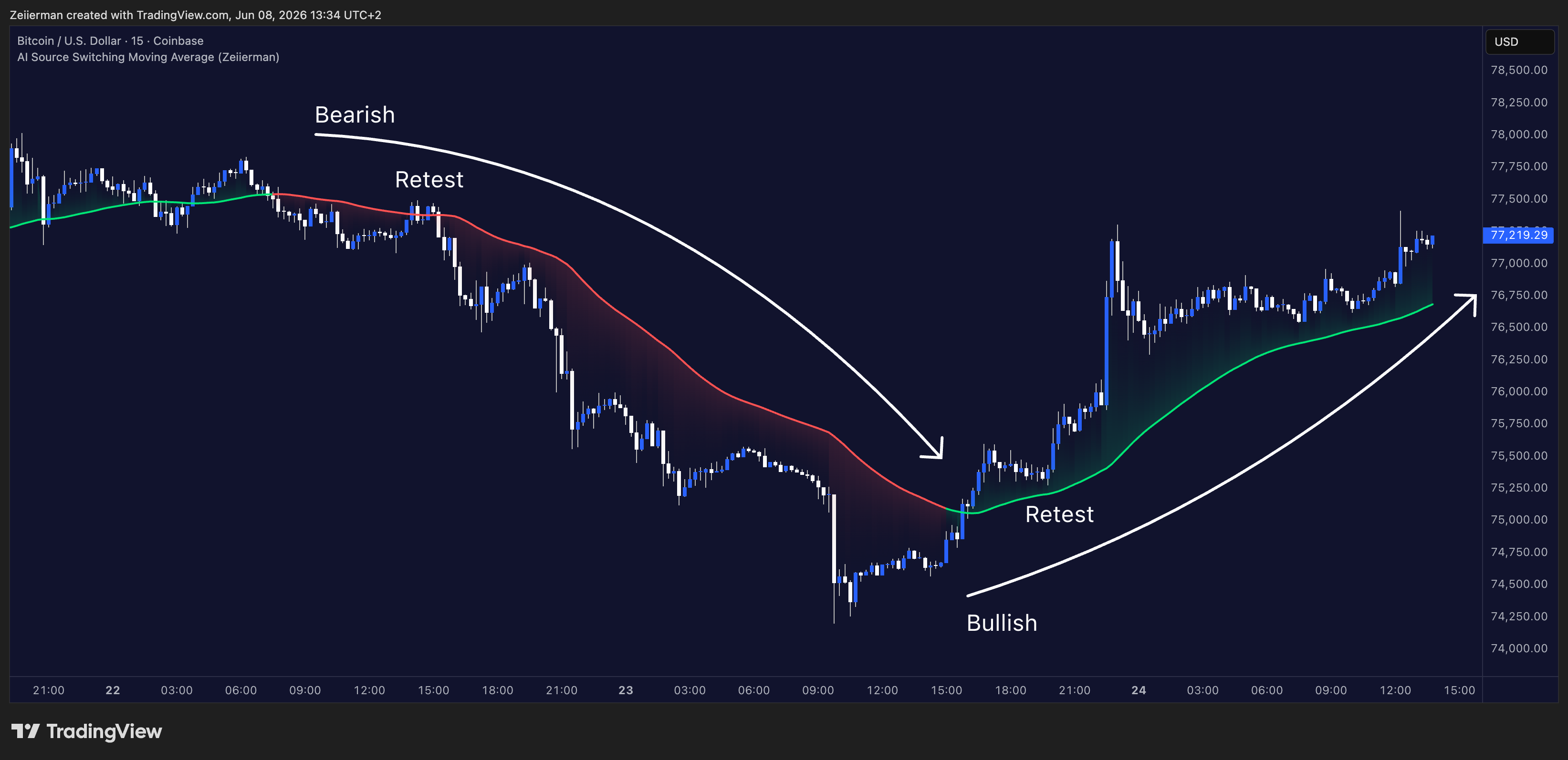 COINBASE:BTCUSD Chart Image by Zeiierman