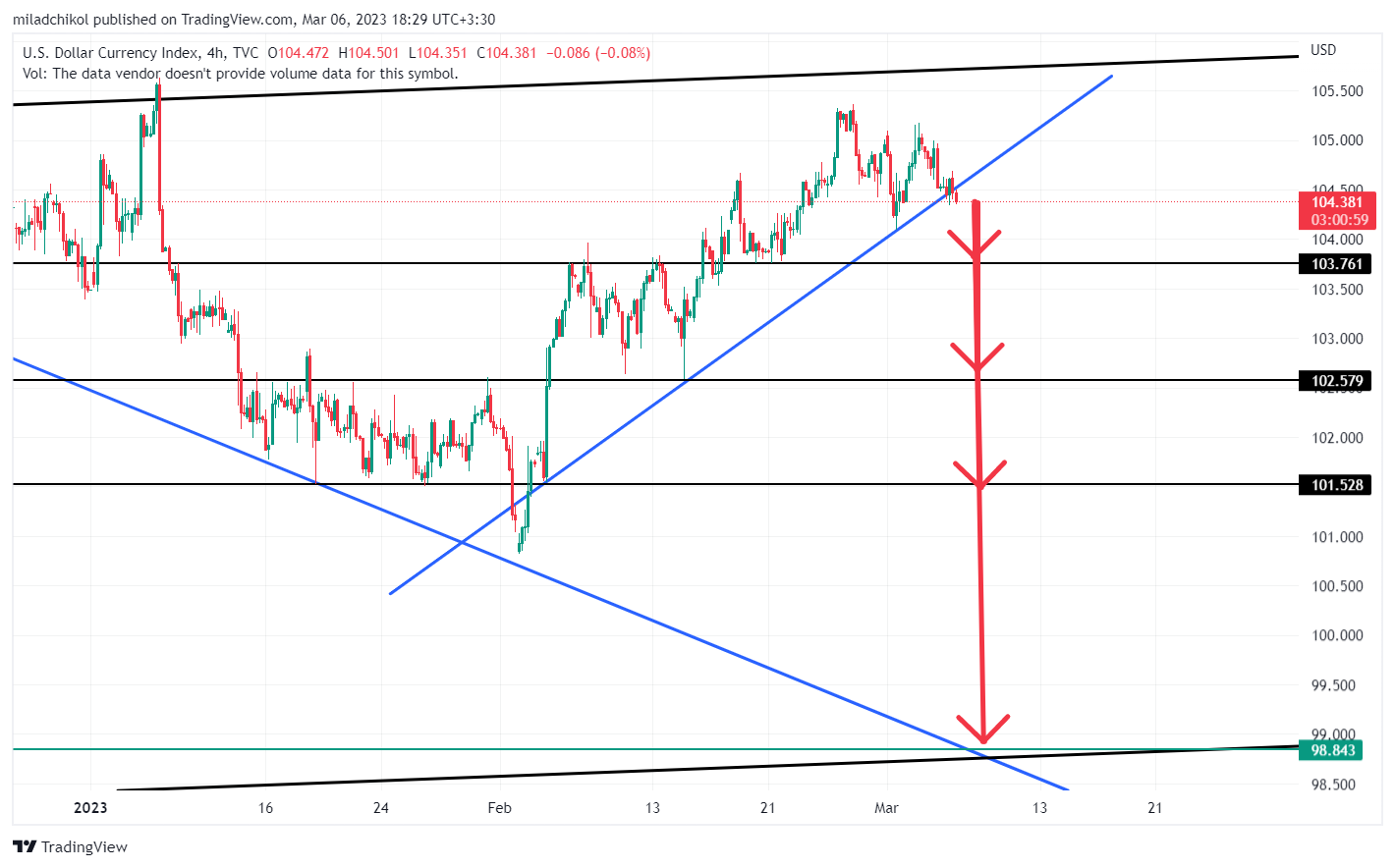 TVC:DXY Chart Image by miladchikol