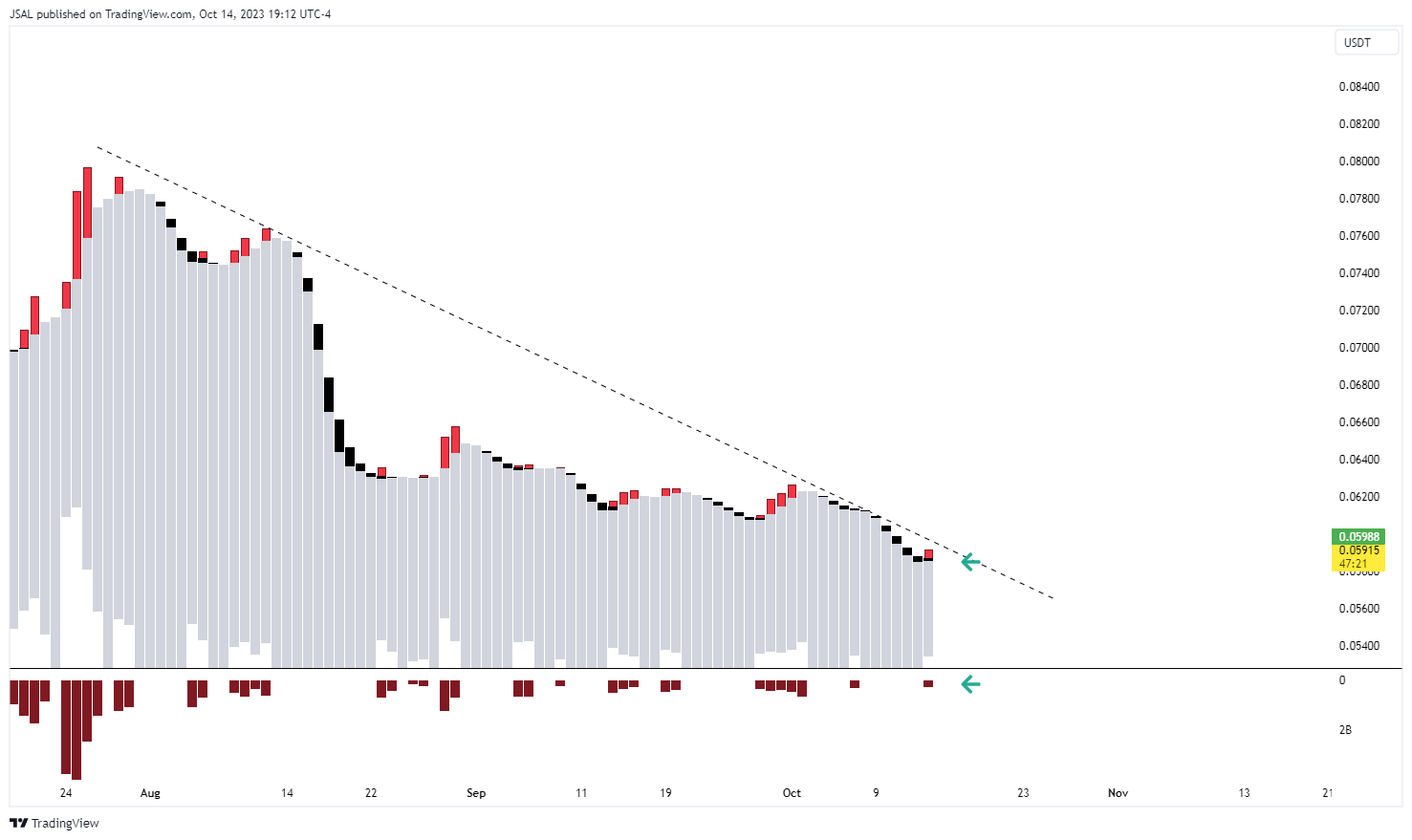 Imej Carta BINANCE:DOGEUSDT oleh JSAL