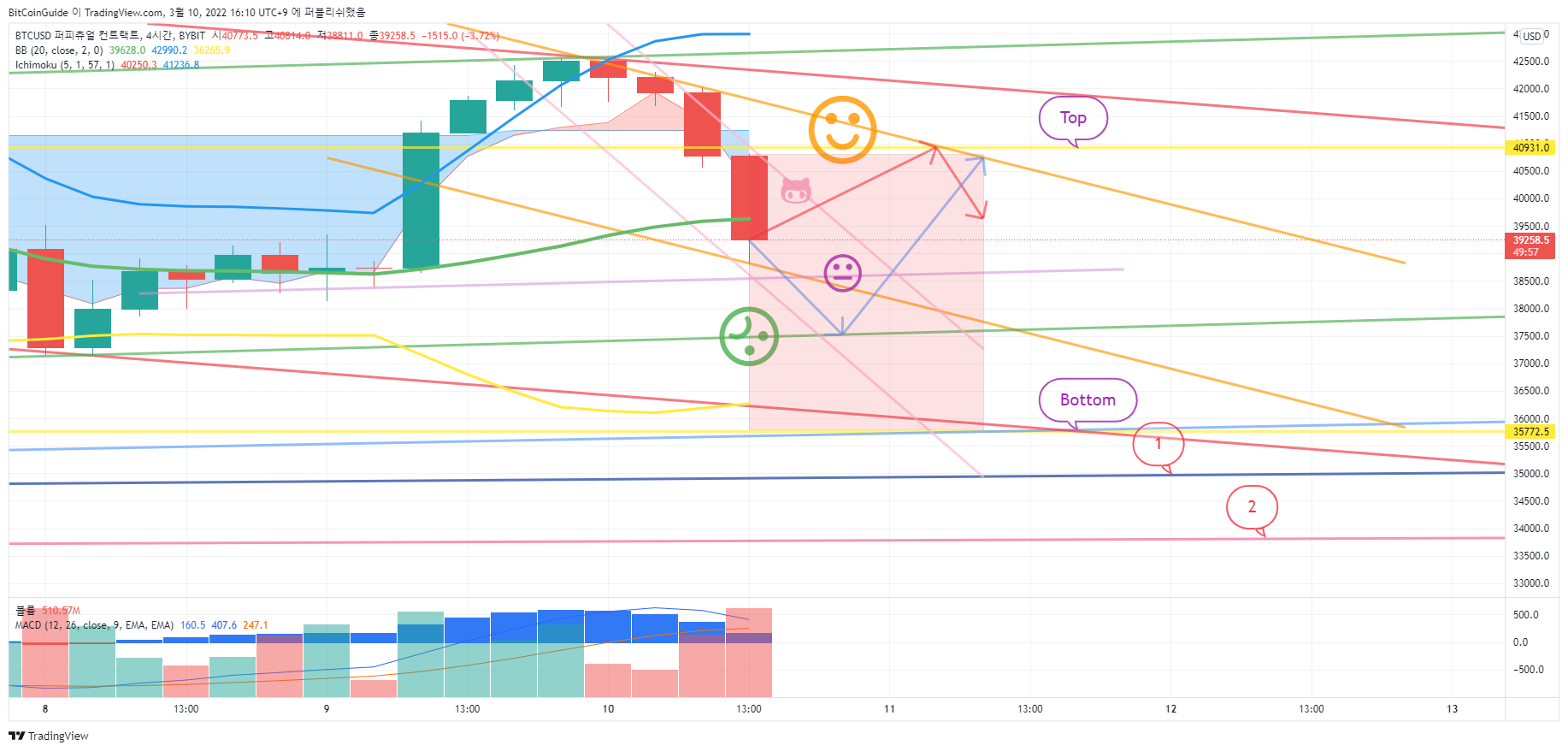 BYBIT:BTCUSD Chart Image by BitCoinGuide