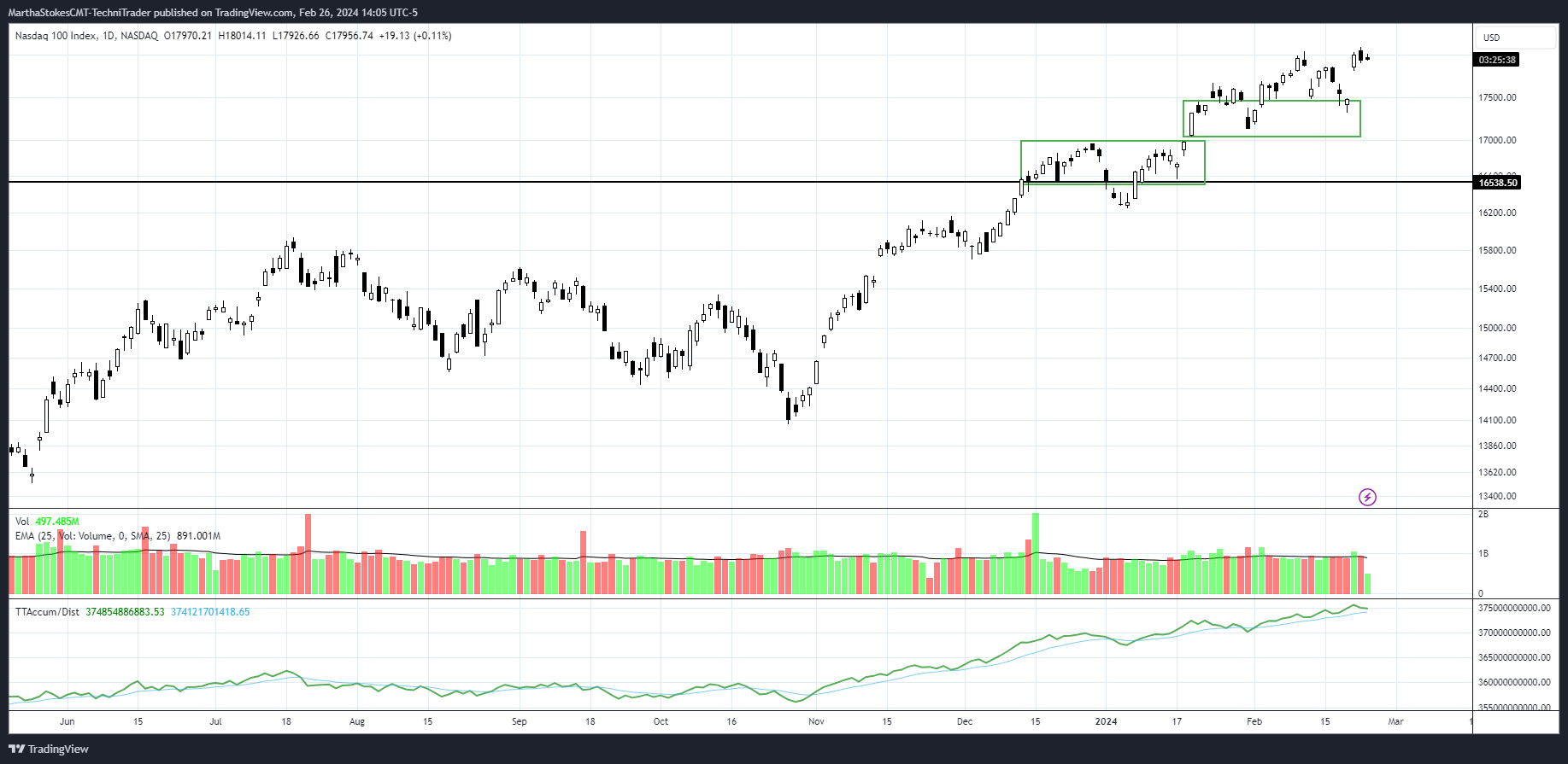 NASDAQ_DLY:NDX Chart Image by MarthaStokesCMT-TechniTrader