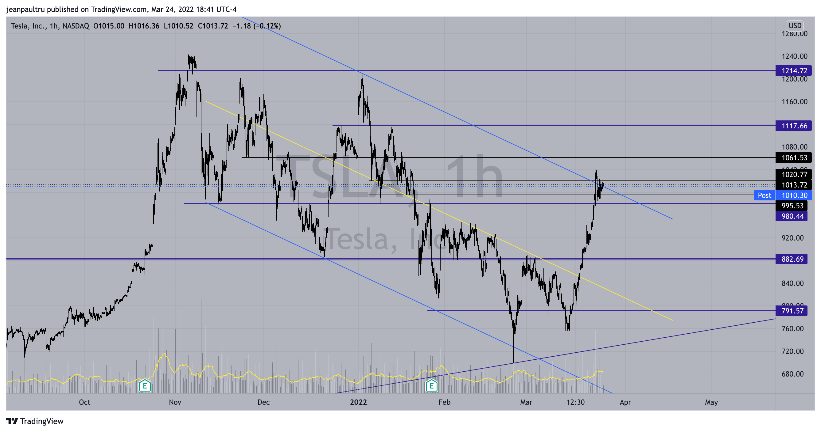 NASDAQ:TSLA Chart Image by JP_Tru