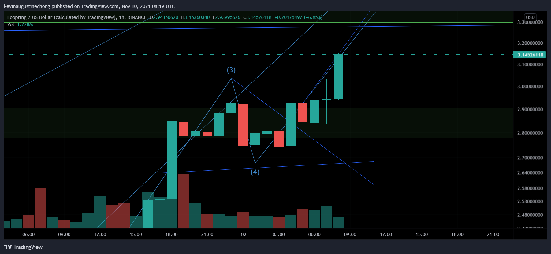 BINANCE:LRCUSDチャート画像 - AlphaBravoCharlie77の投稿
