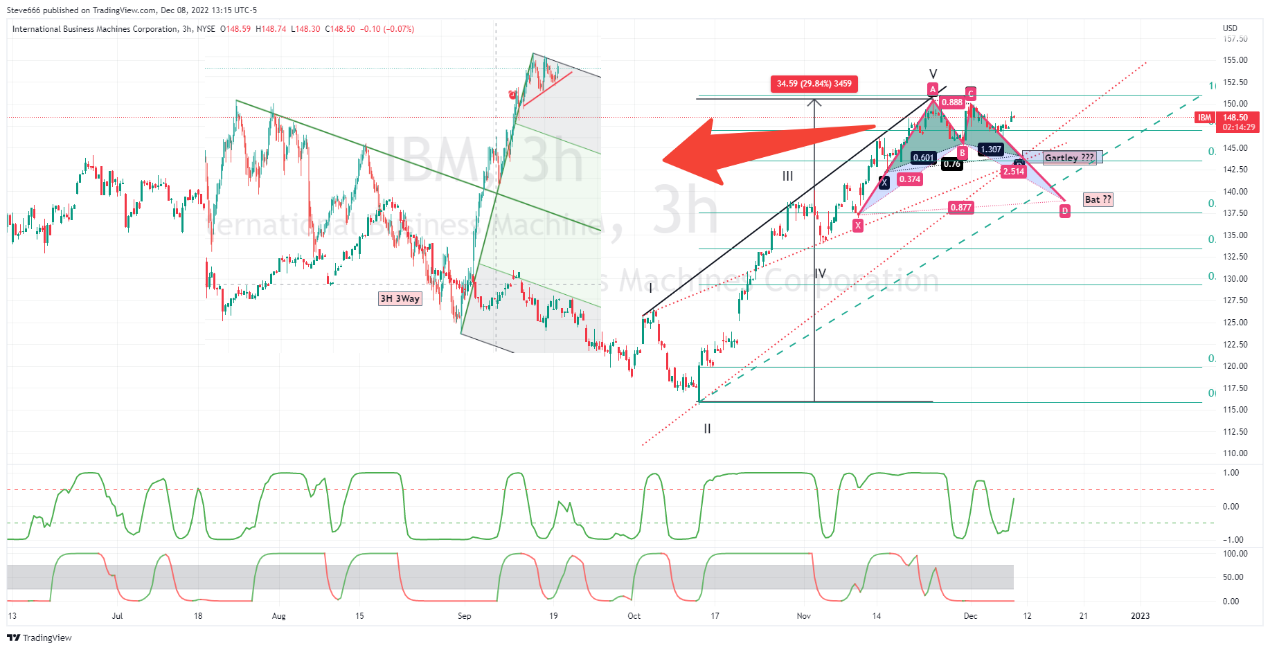NYSE:IBM Chart Image by Steve666