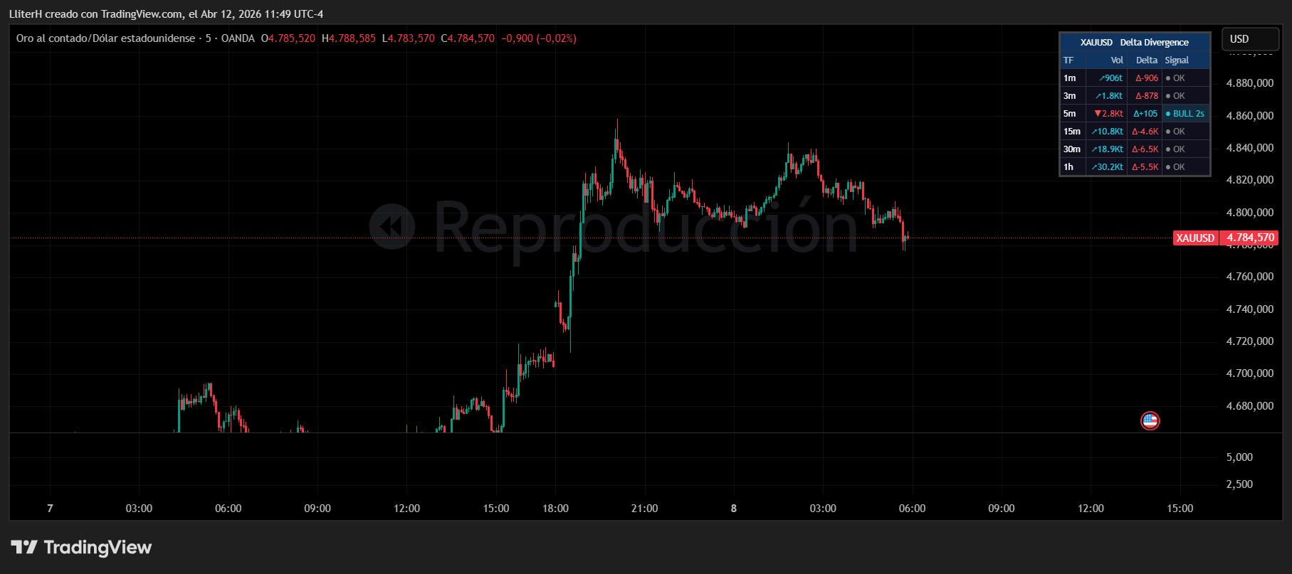 OANDA:XAUUSD Chart Image by LliterH