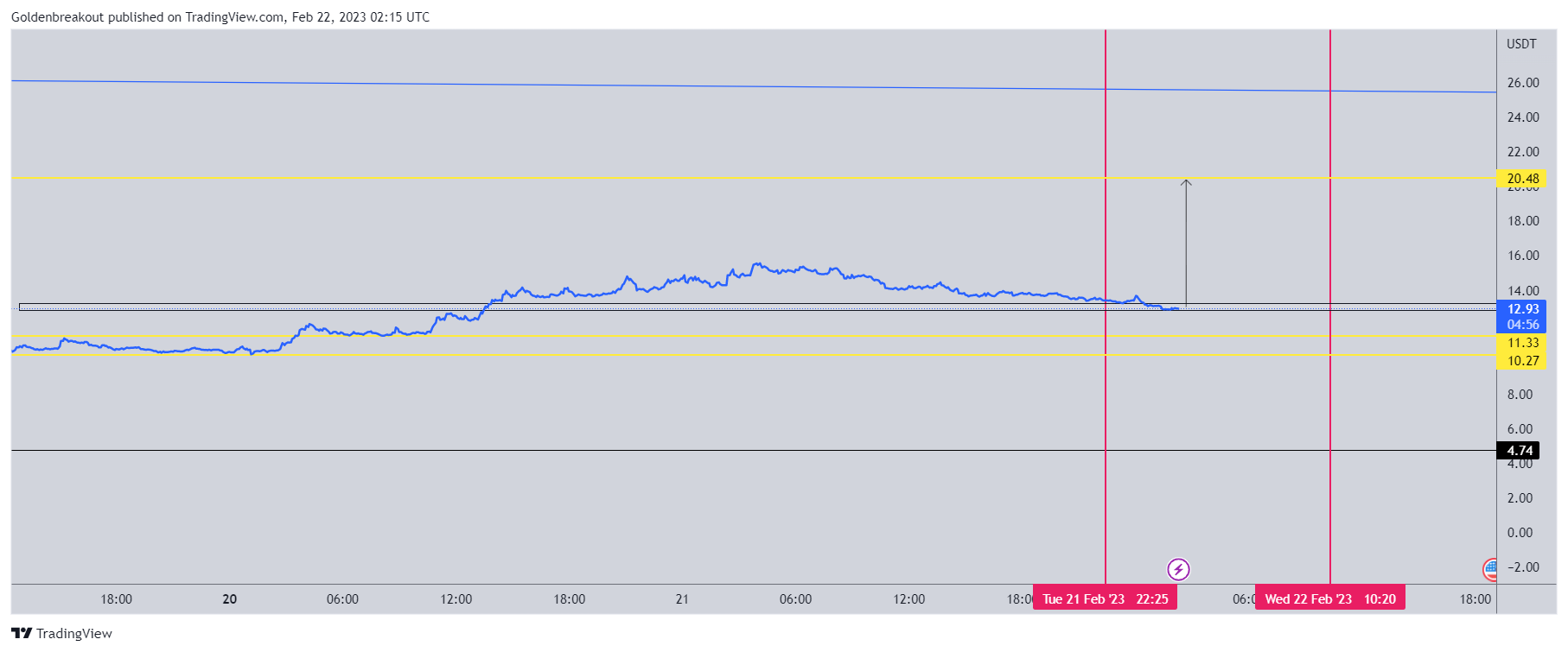 BINANCE:NEOUSDT Chart Image by Goldenbreakout