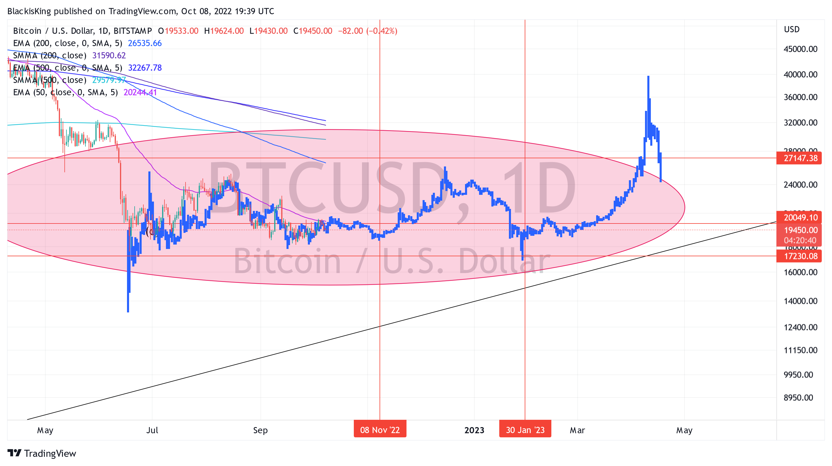 BITSTAMP:BTCUSD Chart Image by BlackisKing