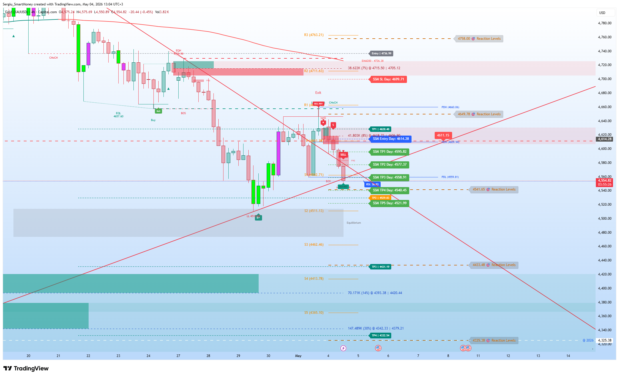 CAPITALCOM:GOLD Chart Image by Sergiu_SmartMoney