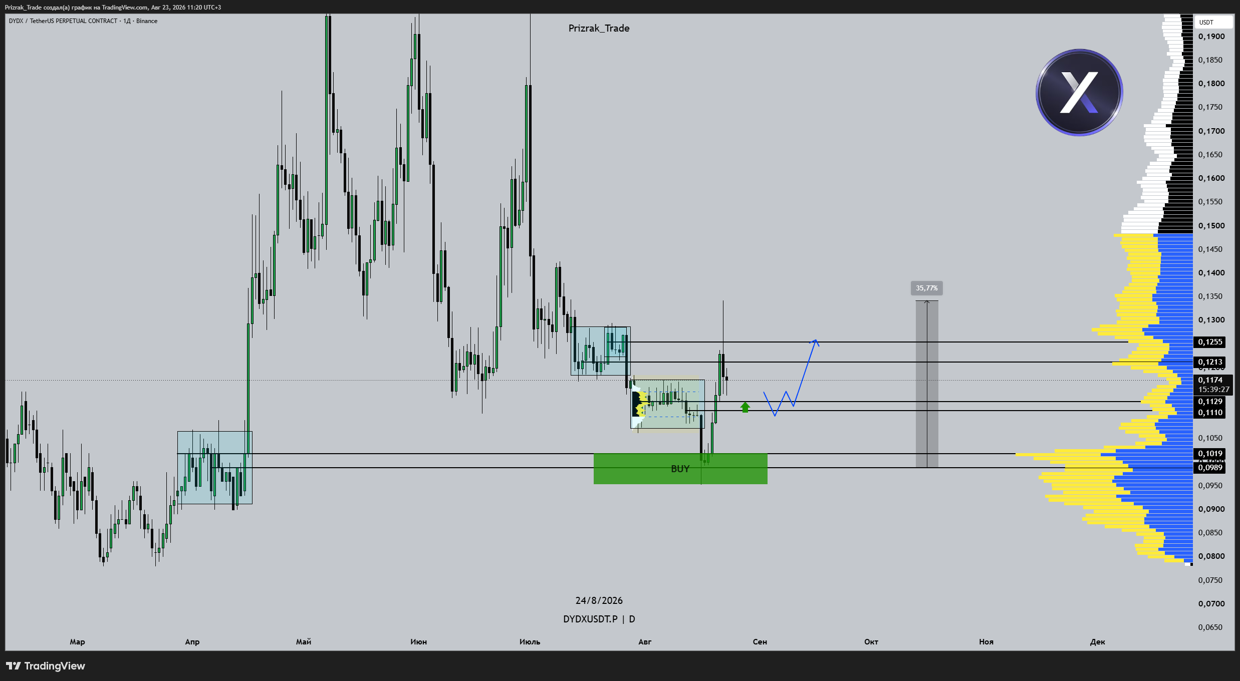 BINANCE:DYDXUSDT.P Chart Image by Prizrak_Trade