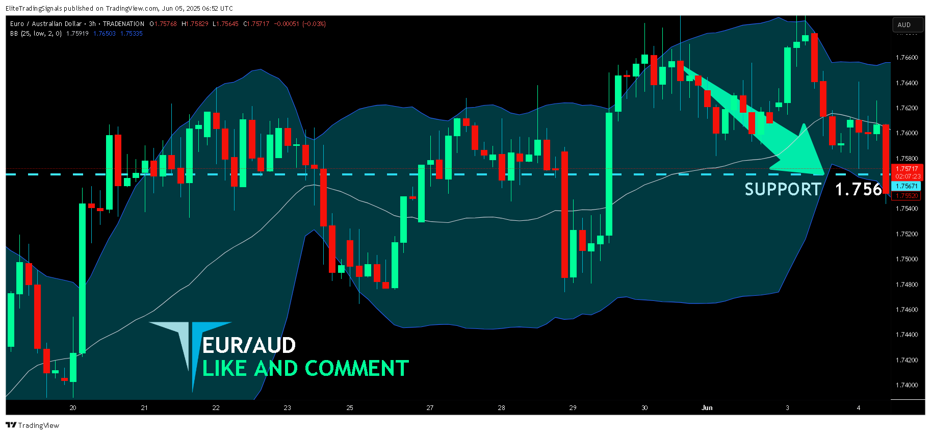 TRADENATION:EURAUD Obraz wykresu od EliteTradingSignals