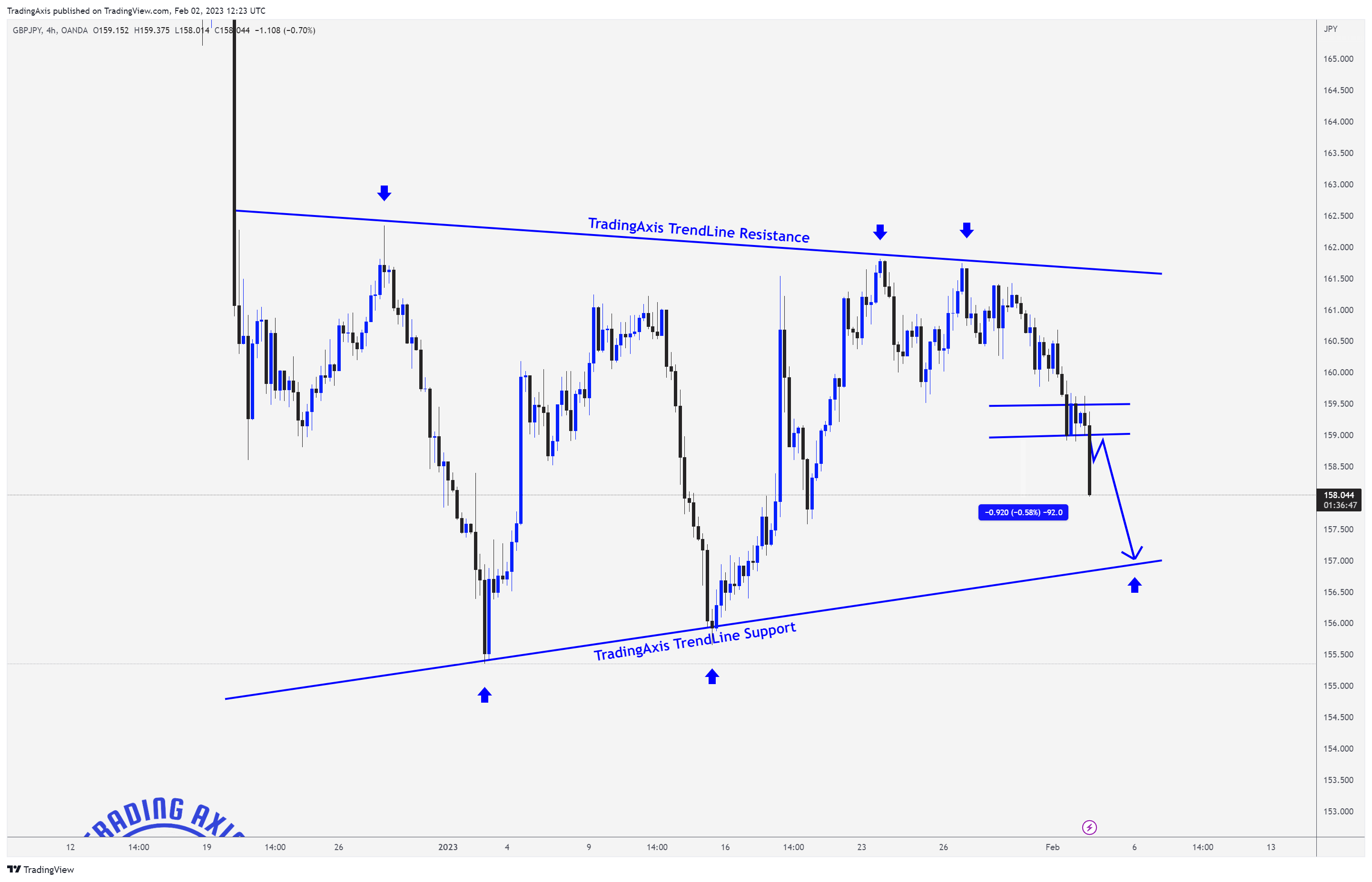 OANDA:GBPJPY Chart Image by TheTradersAvenue