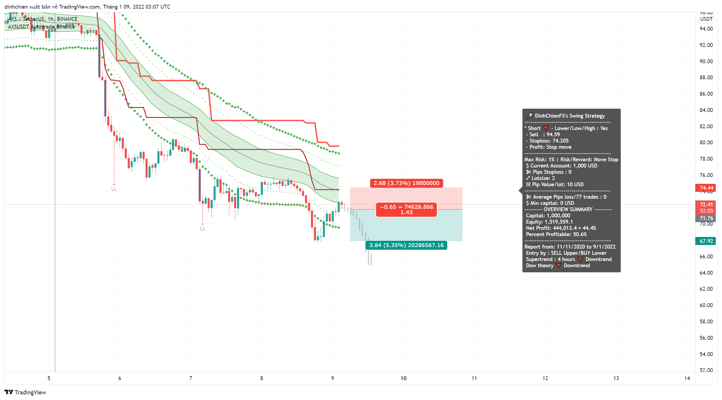 BINANCE:AXSUSDT Chart Image by dinhchien