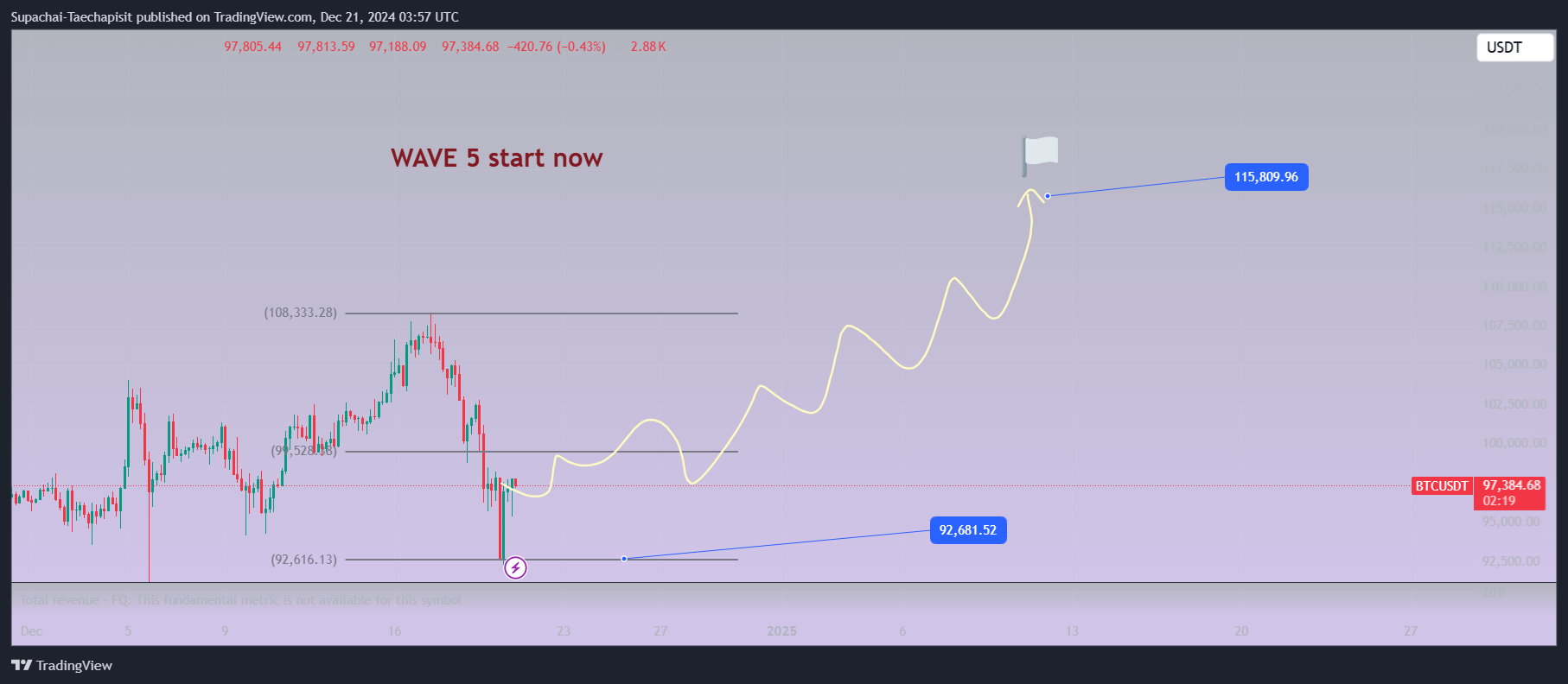 BINANCE:BTCUSDT Chart Image by Supachai-Taechapisit