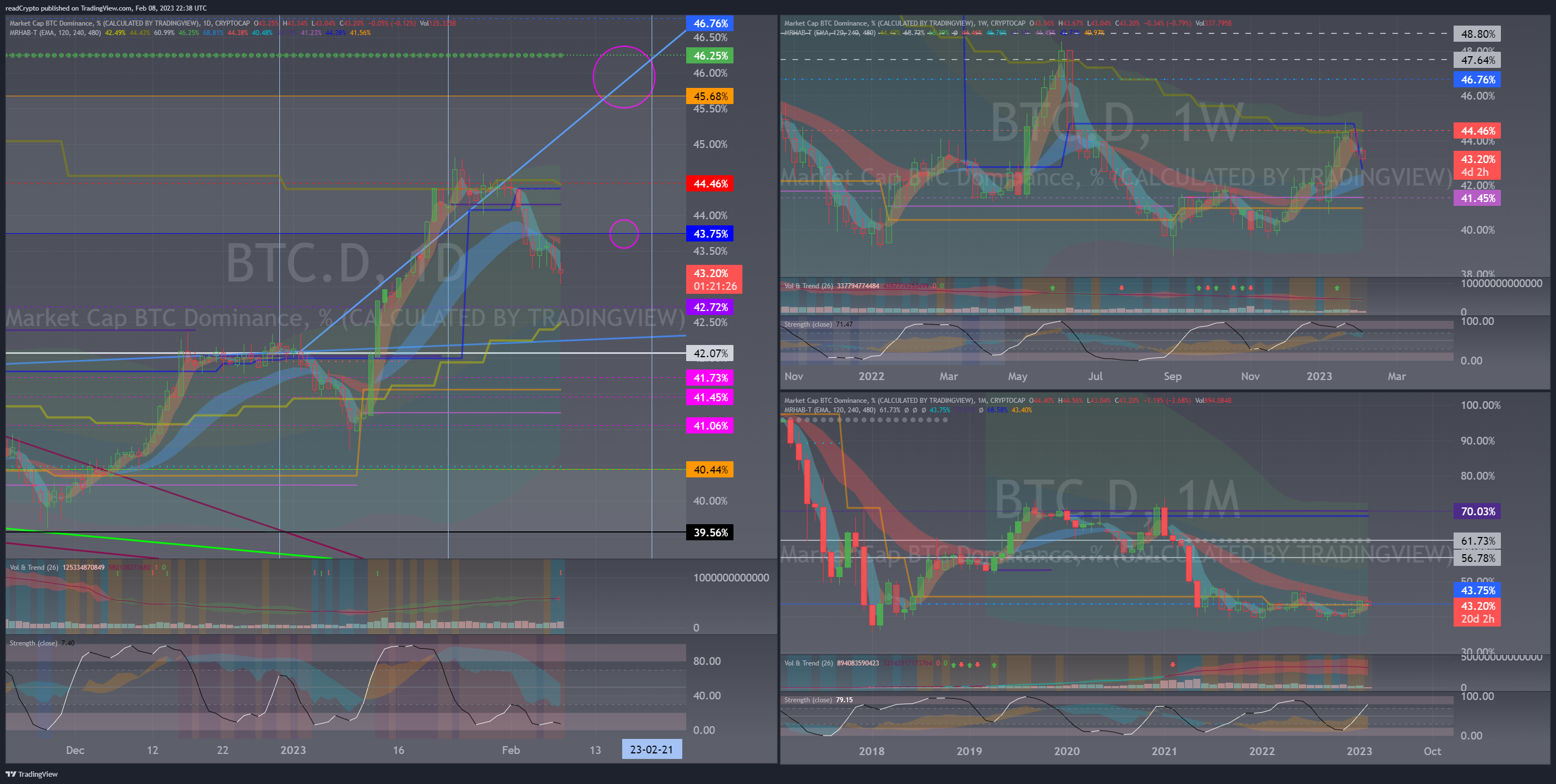 CRYPTOCAP:BTC.D Chart Image by readCrypto
