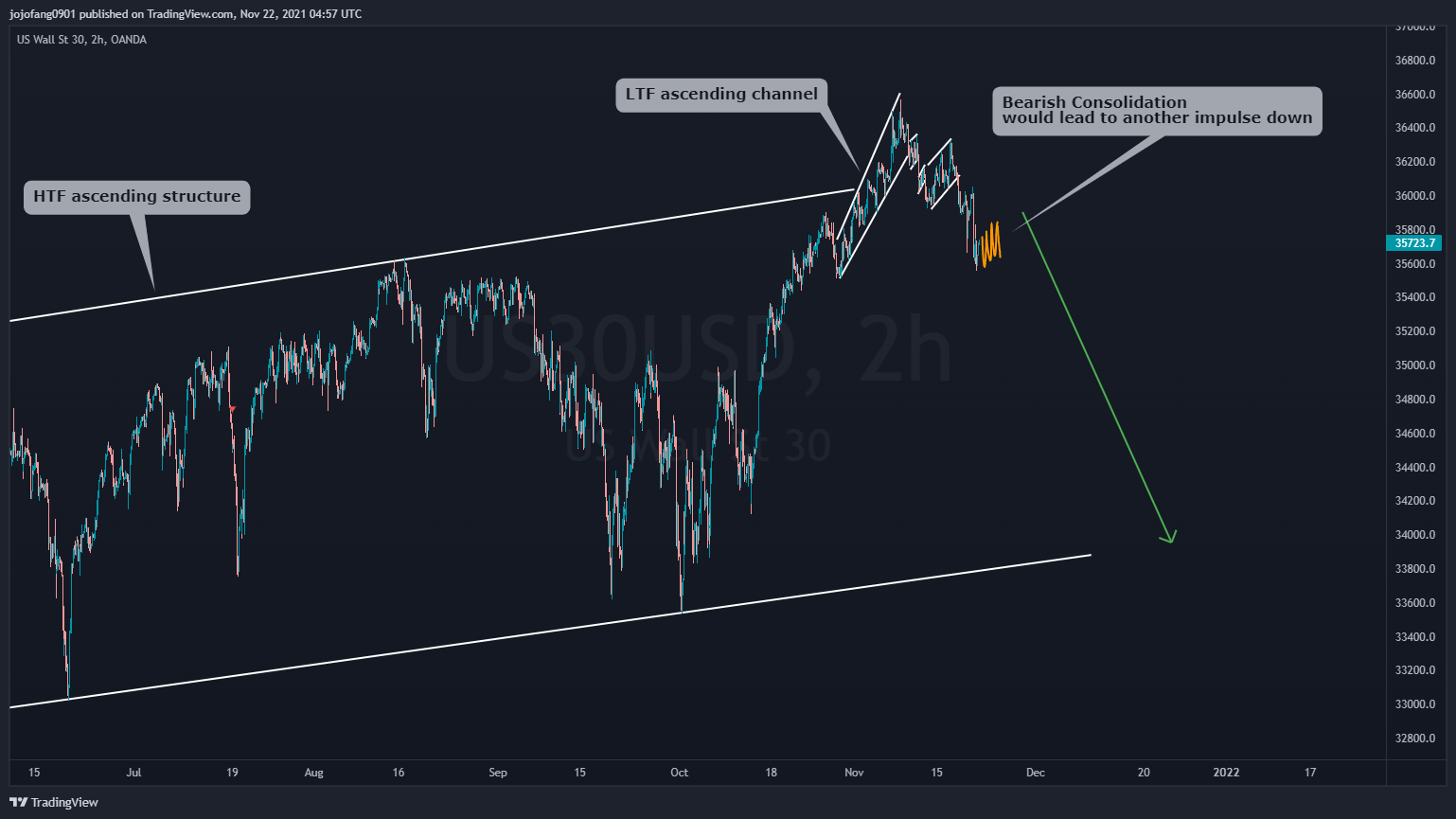 OANDA:US30USD Chart Image by jojofang0901