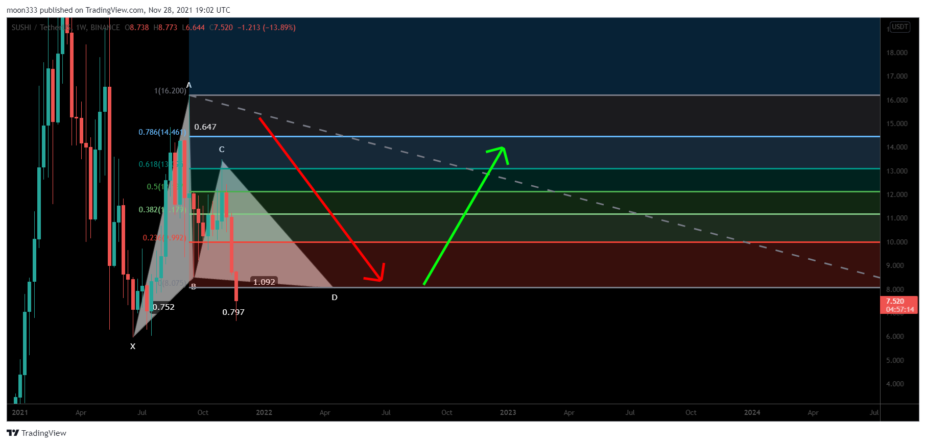 BINANCE:SUSHIUSDT Chart Image by moon333