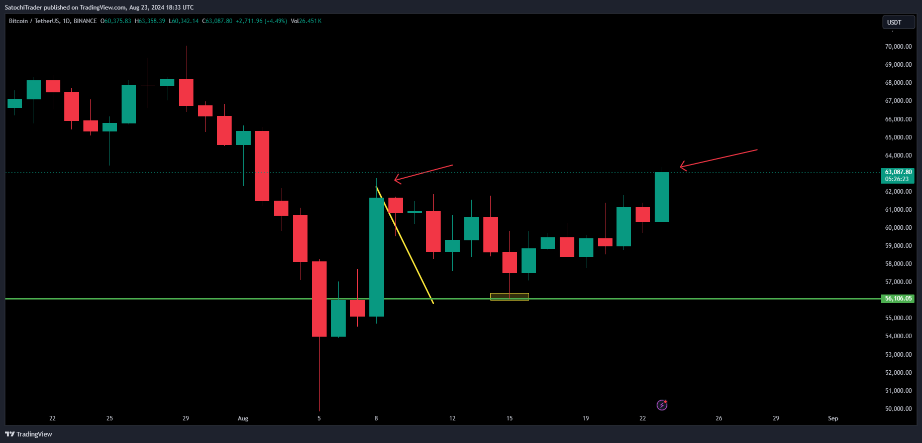 BINANCE:BTCUSDT ภาพชาร์ต โดย SatochiTrader