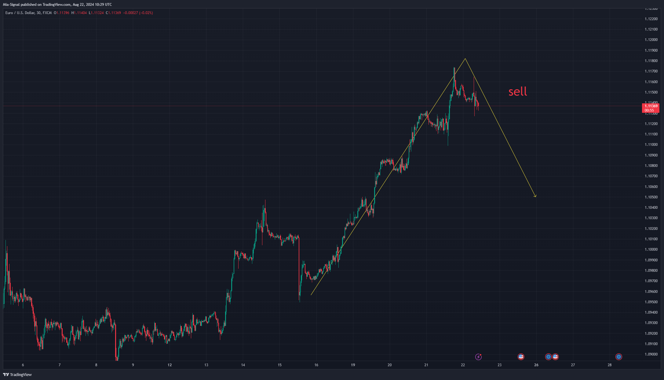 FX:EURUSD Chart Image by Mia-Signal