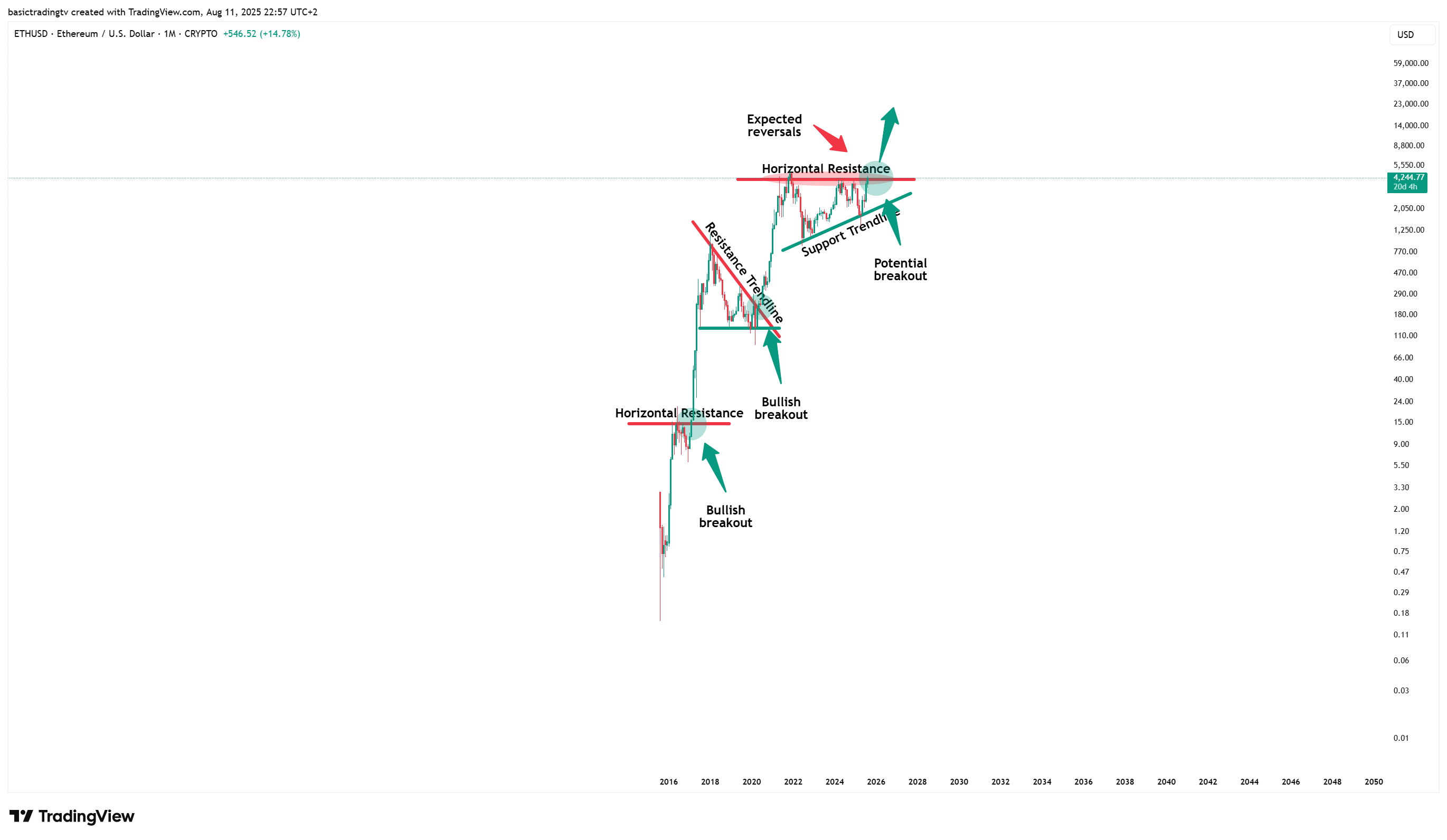 CRYPTO:ETHUSD Chart Image by TheTraderPhil