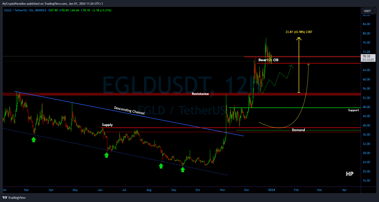 BINANCE:EGLDUSDT Chart Image by MyCryptoParadise