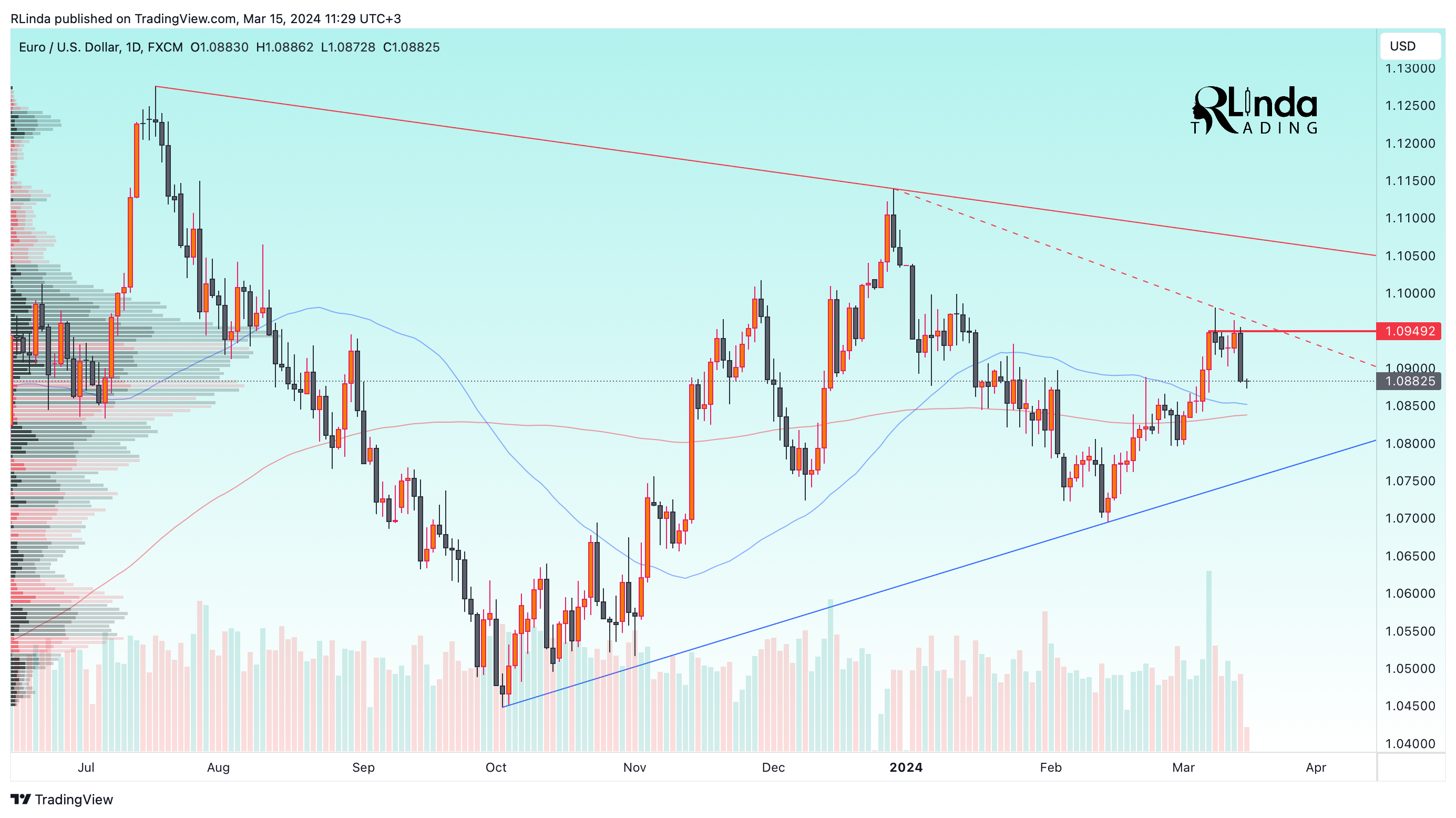 FX:EURUSD Chart Image by RLinda