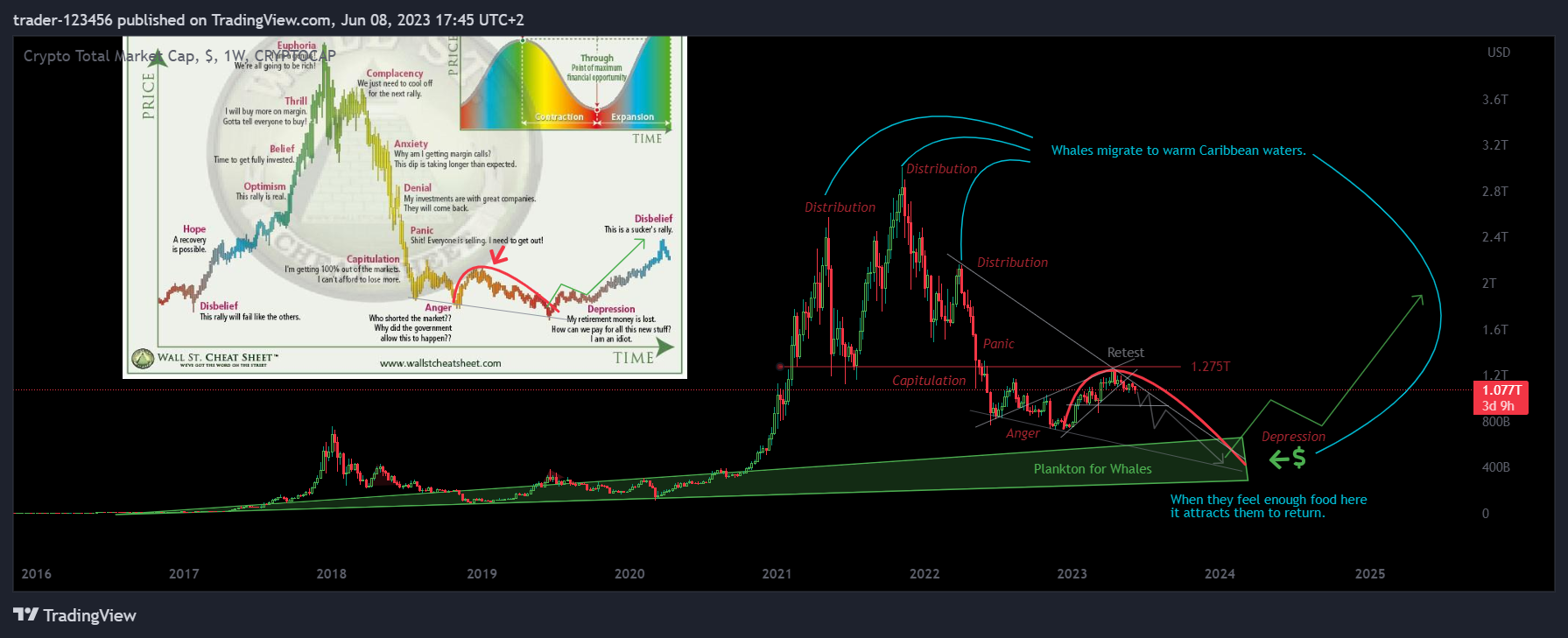 CRYPTOCAP:TOTAL ภาพชาร์ต โดย trader-123456