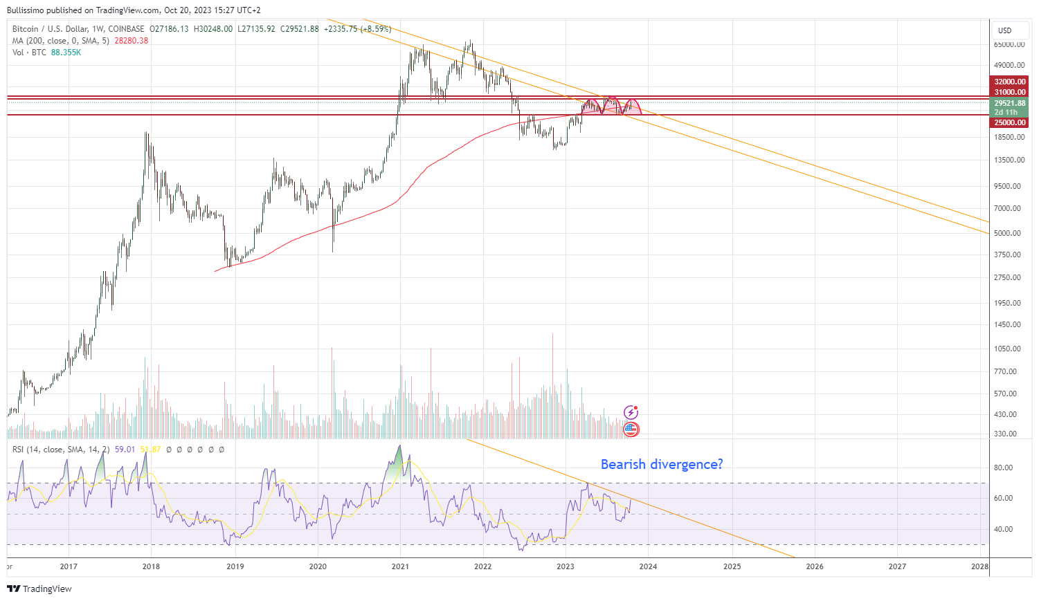 COINBASE:BTCUSD Chart Image by Bullissimo