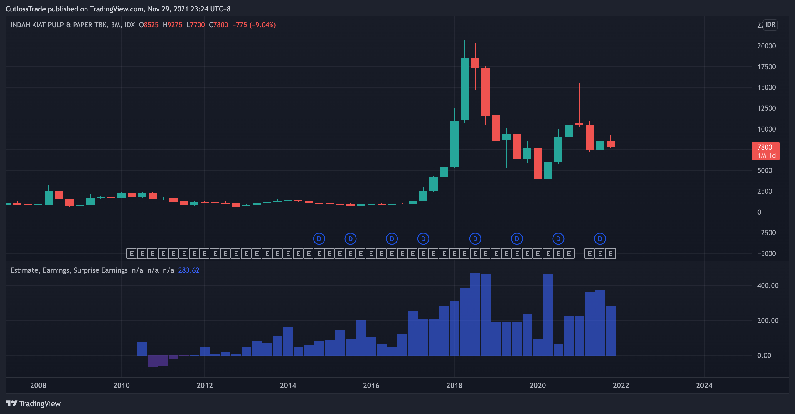 IDX:INKP 차트 이미지 - CutlossTrade 제공