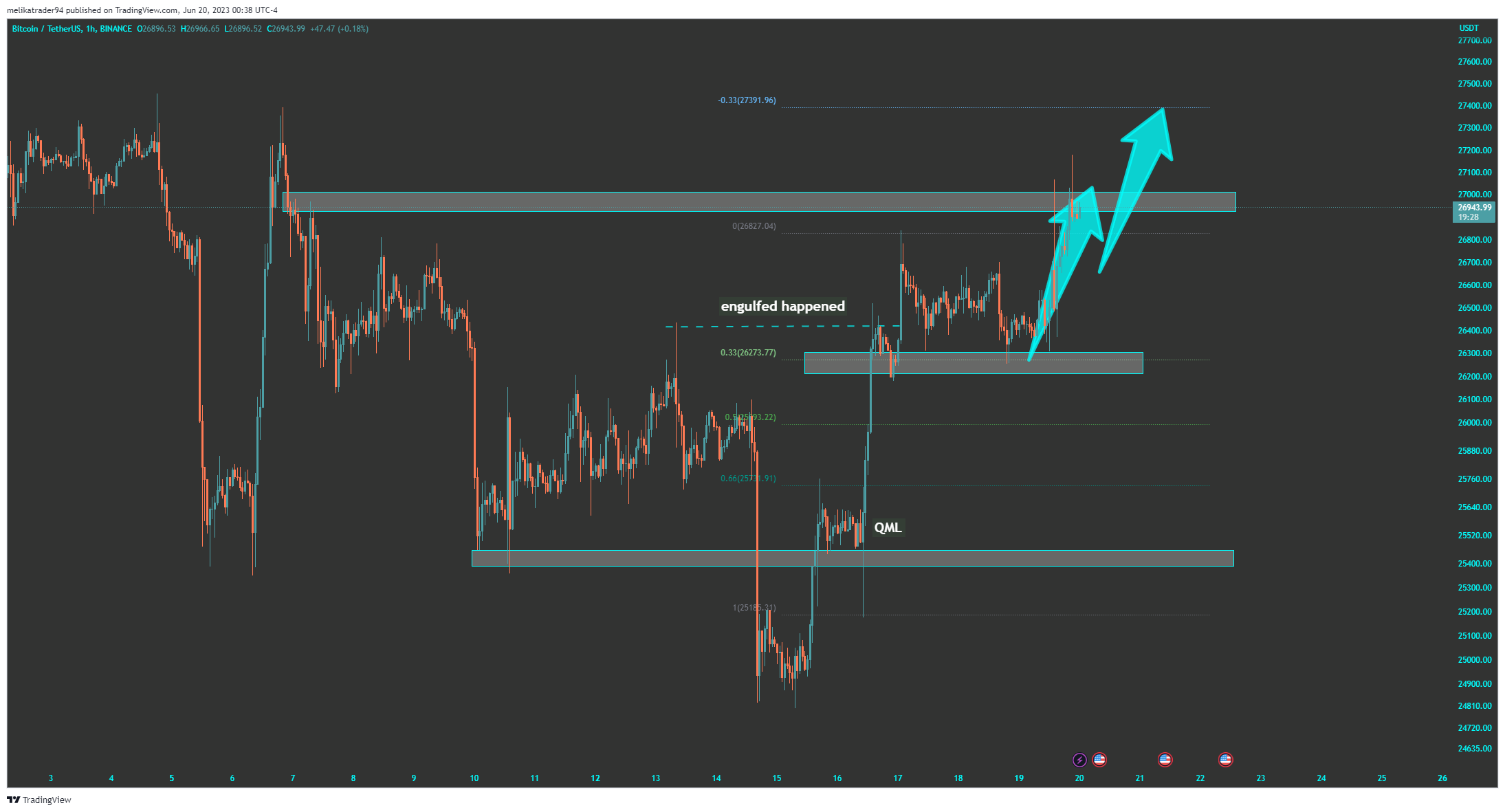 BINANCE:BTCUSDT Immagine del grafico by melikatrader94