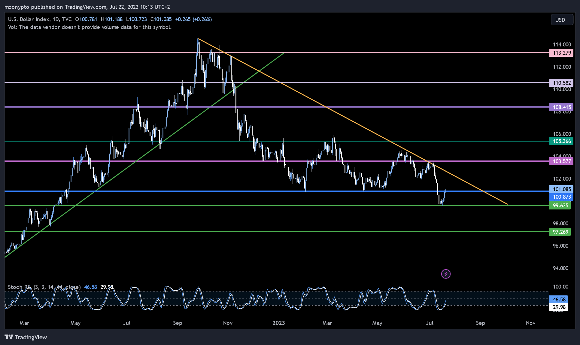 TVC:DXY Gambar chart oleh moonypto