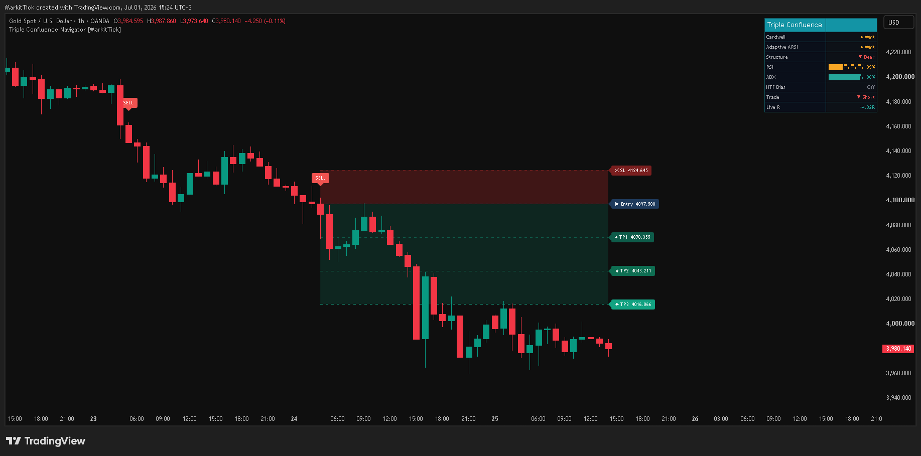 OANDA:XAUUSD Chart Image by MarkitTick