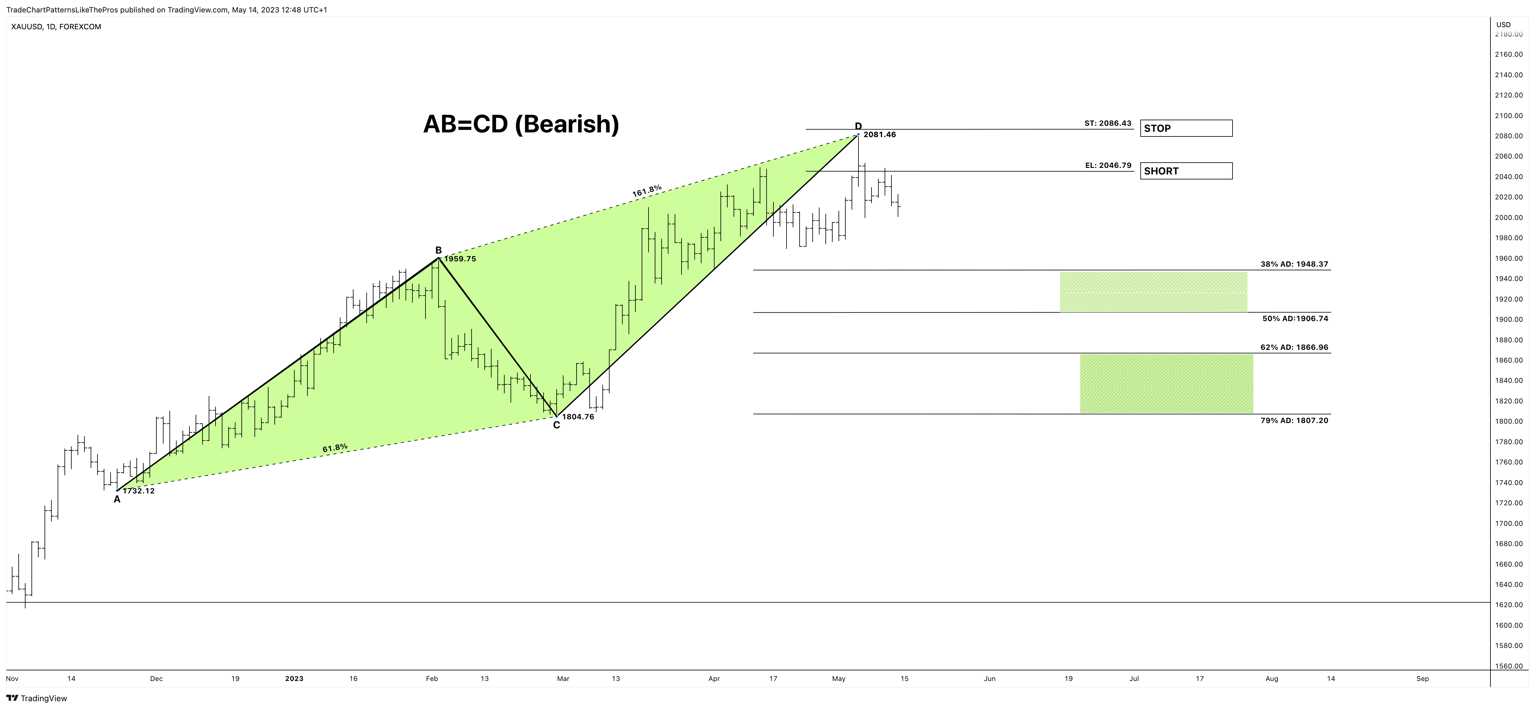 FOREXCOM:XAUUSD Chart Image by TradeChartPatternsLikeThePros